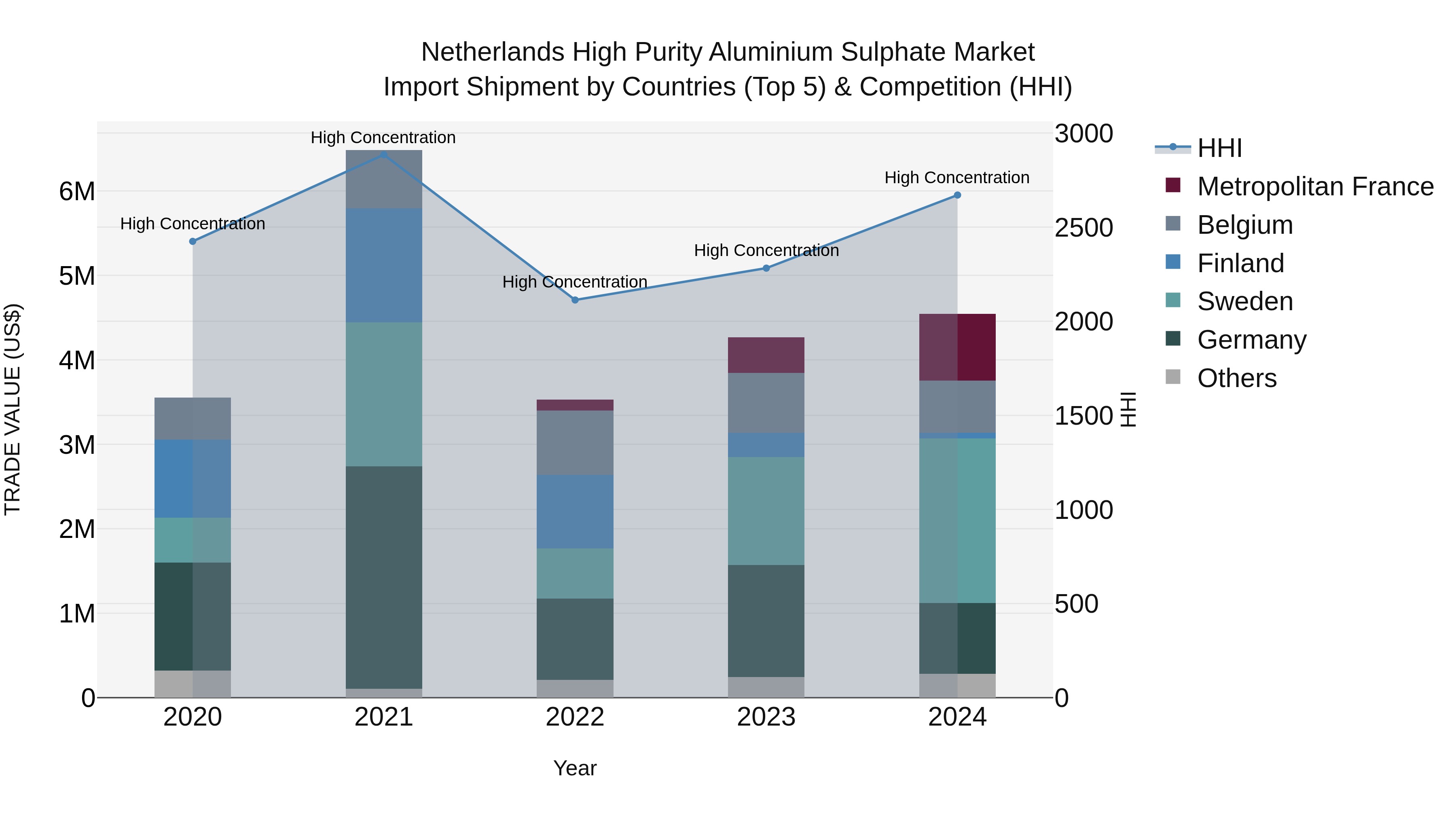 Netherlands High Purity Aluminium Sulphate Market Top 5 Importing Countries and Market Competition (HHI) Analysis