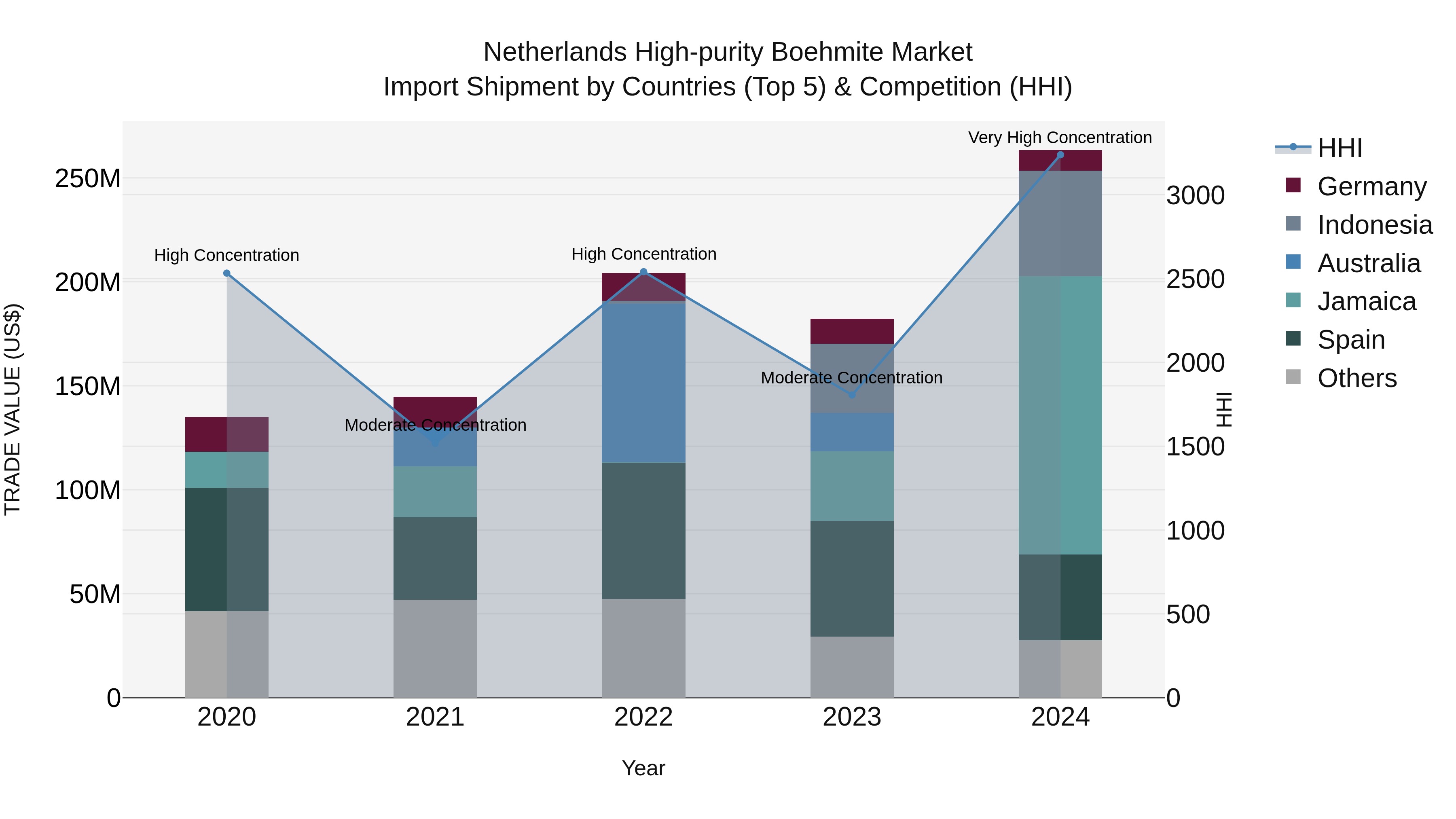 Netherlands High-purity Boehmite Market Top 5 Importing Countries and Market Competition (HHI) Analysis