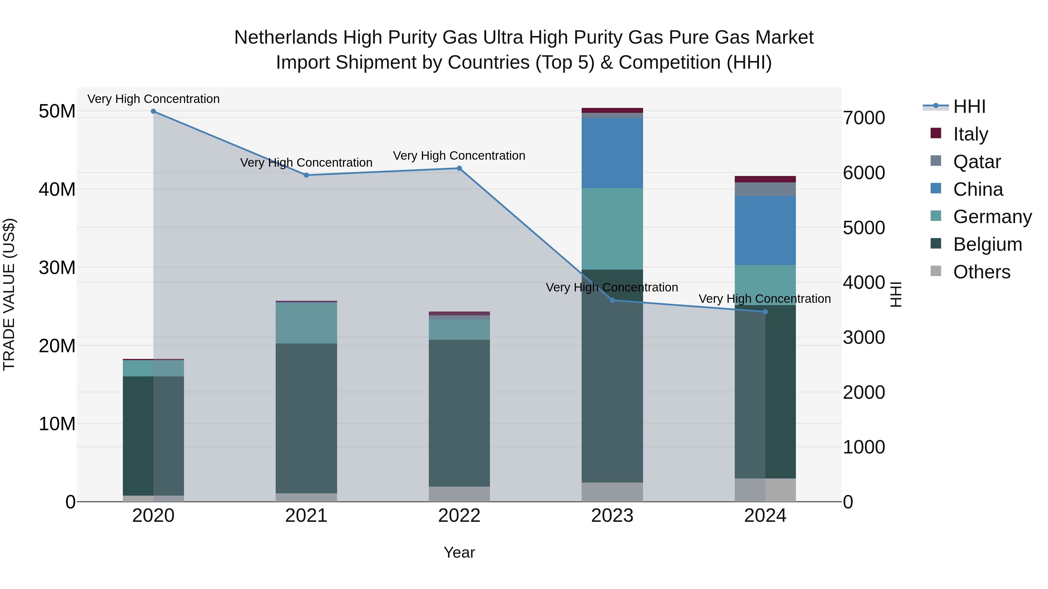 Netherlands High Purity Gas Ultra High Purity Gas Pure Gas Market Top 5 Importing Countries and Market Competition (HHI) Analysis