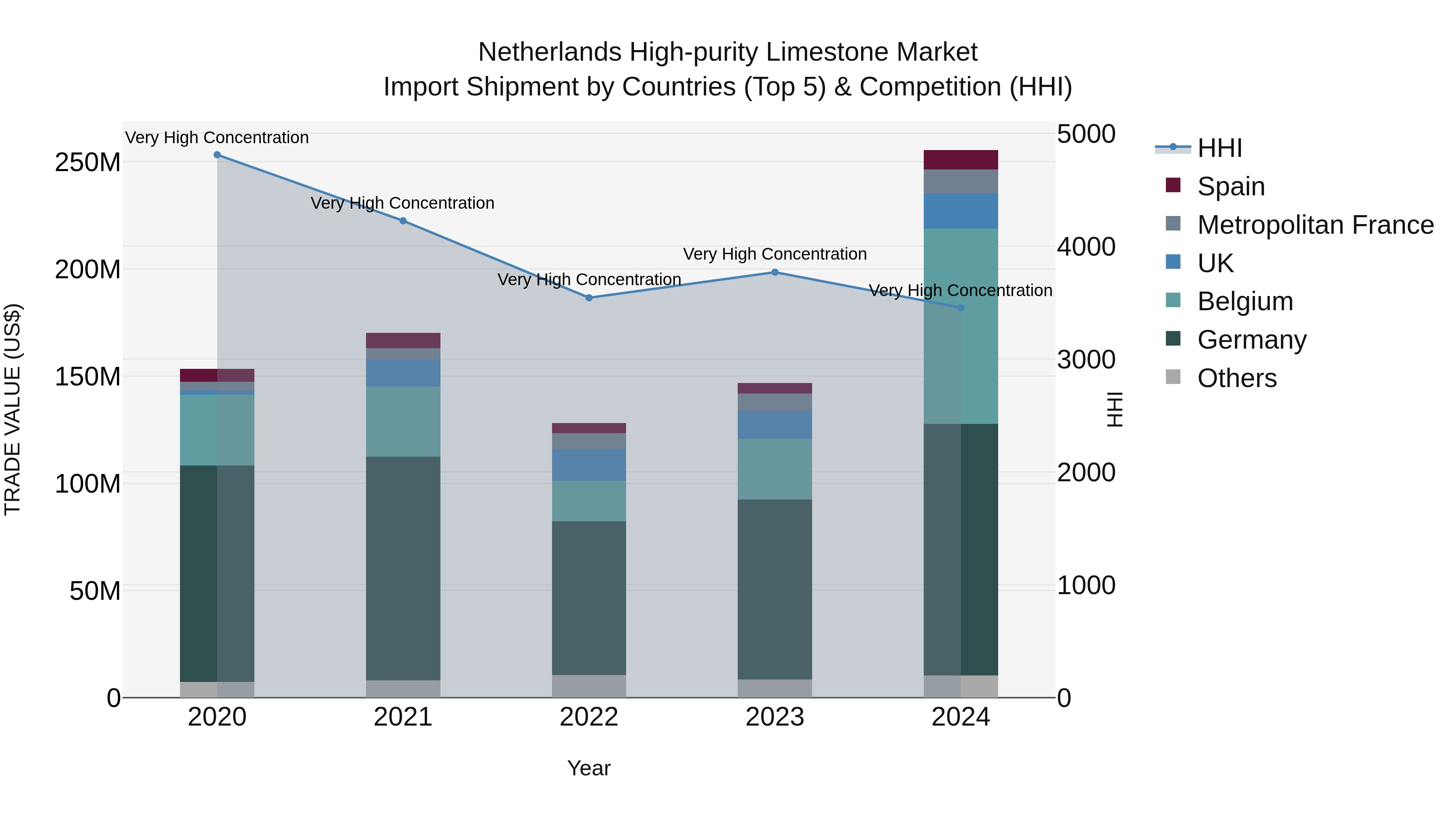 Netherlands High-purity Limestone Market Top 5 Importing Countries and Market Competition (HHI) Analysis