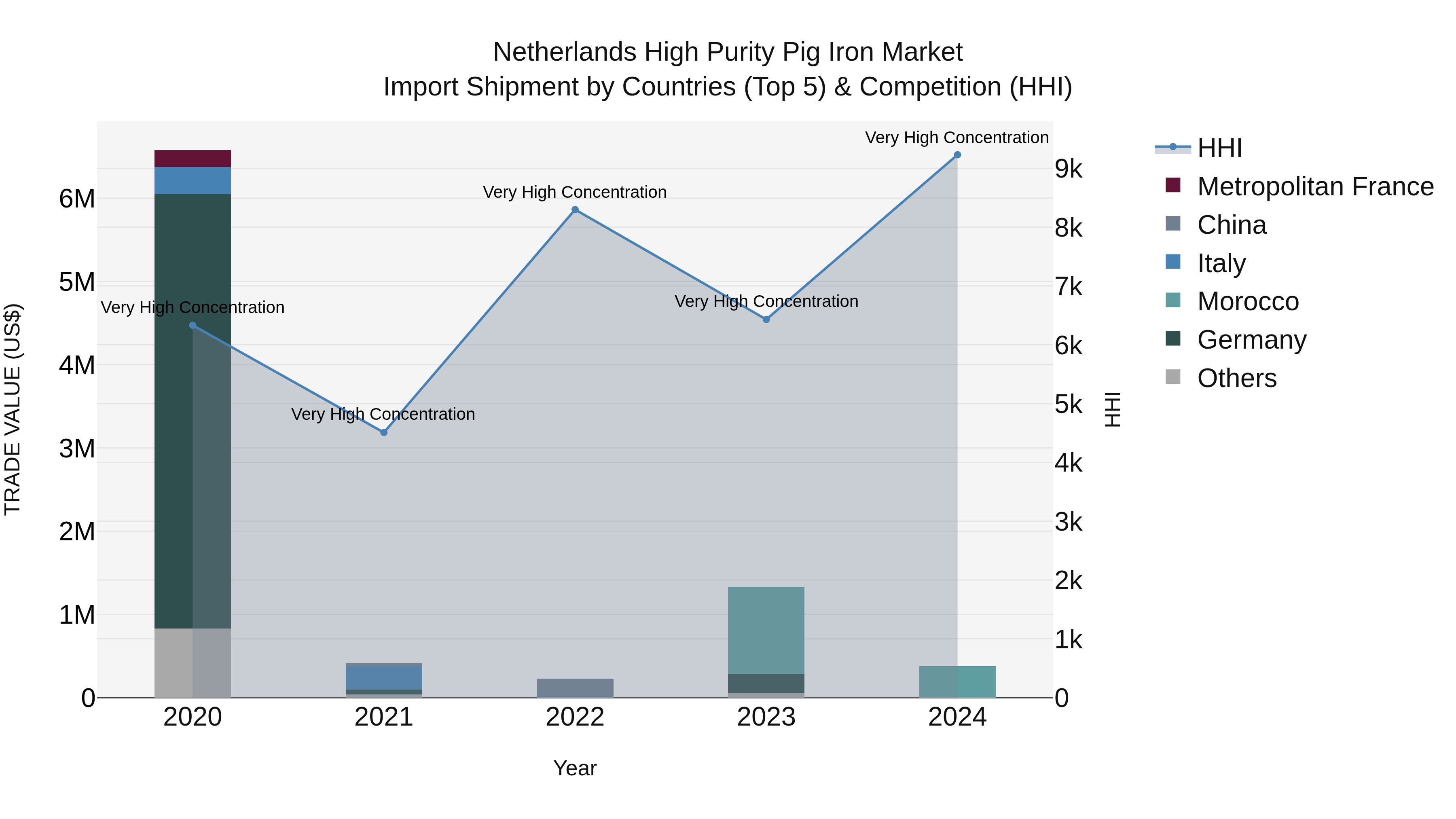 Netherlands High Purity Pig Iron Market Top 5 Importing Countries and Market Competition (HHI) Analysis