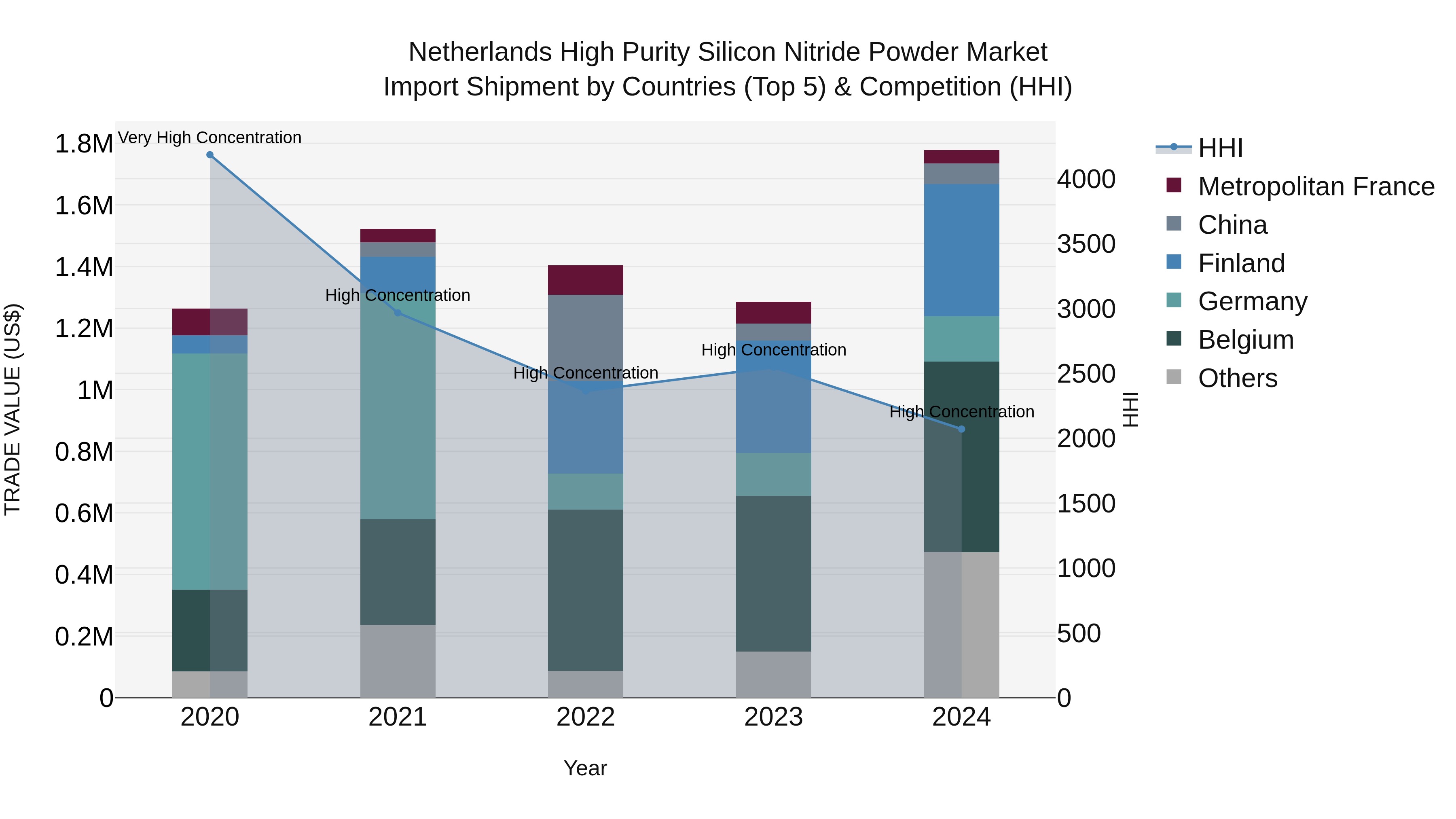 Netherlands High Purity Silicon Nitride Powder Market Top 5 Importing Countries and Market Competition (HHI) Analysis