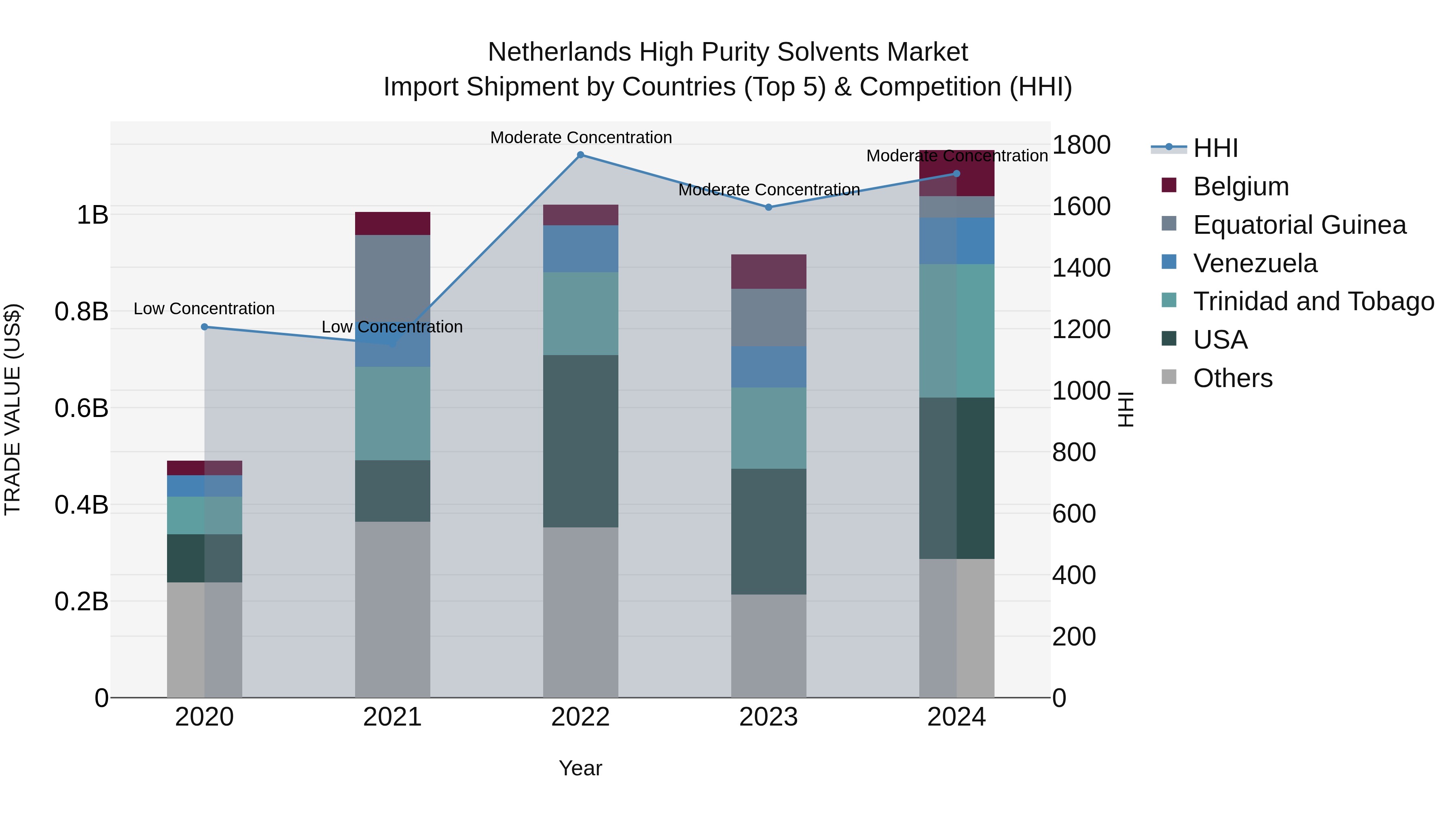 Netherlands High Purity Solvents Market Top 5 Importing Countries and Market Competition (HHI) Analysis