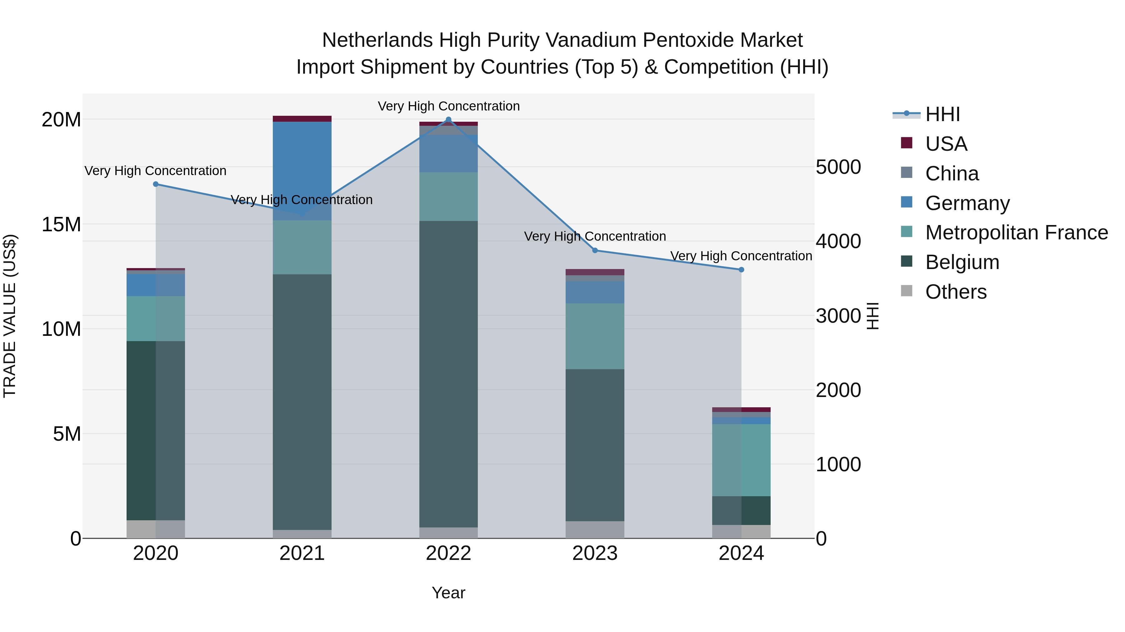 Netherlands High Purity Vanadium Pentoxide Market Top 5 Importing Countries and Market Competition (HHI) Analysis