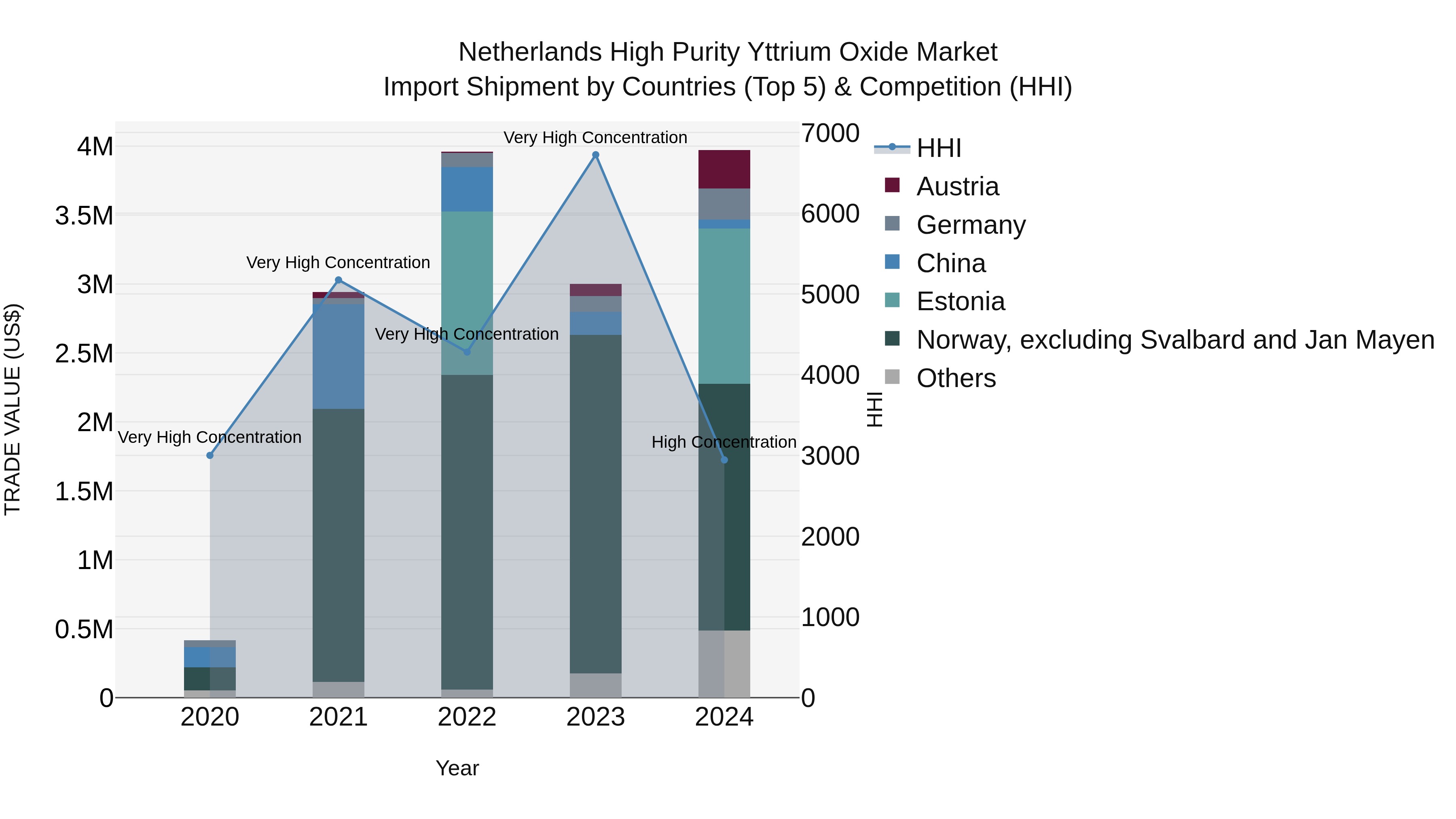 Netherlands High Purity Yttrium Oxide Market Top 5 Importing Countries and Market Competition (HHI) Analysis