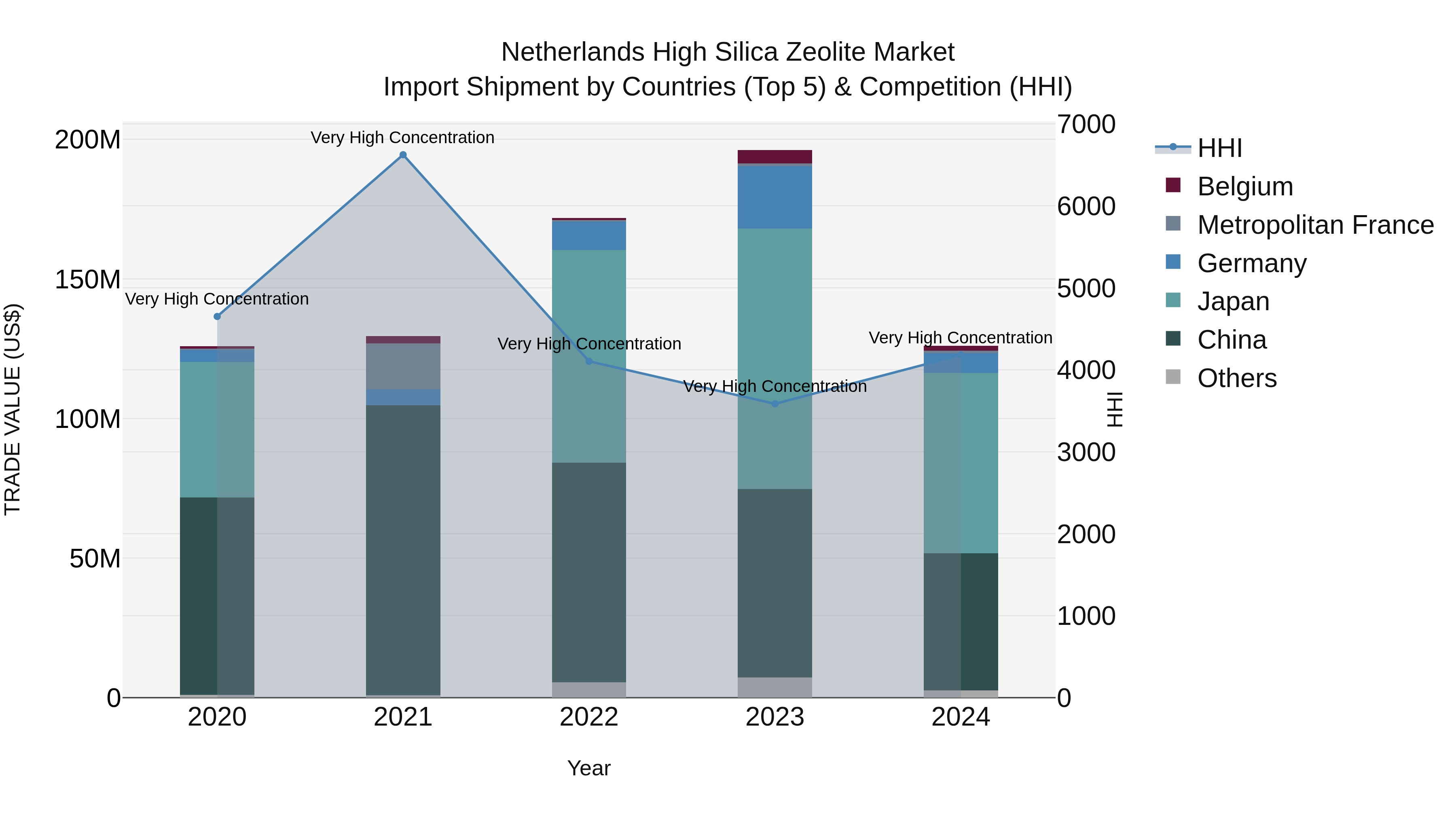 Netherlands High Silica Zeolite Market Top 5 Importing Countries and Market Competition (HHI) Analysis