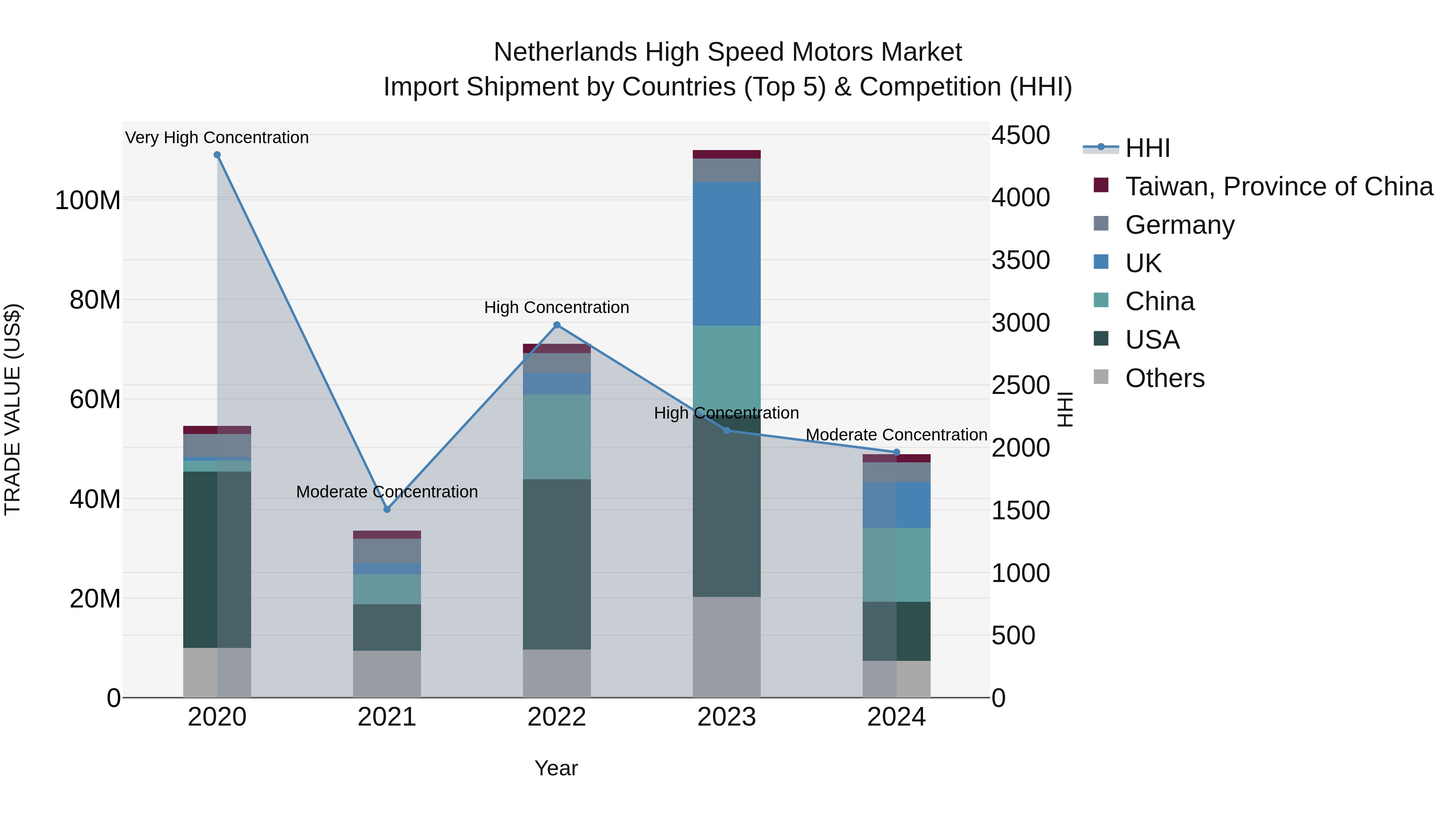 Netherlands High Speed Motors Market Top 5 Importing Countries and Market Competition (HHI) Analysis