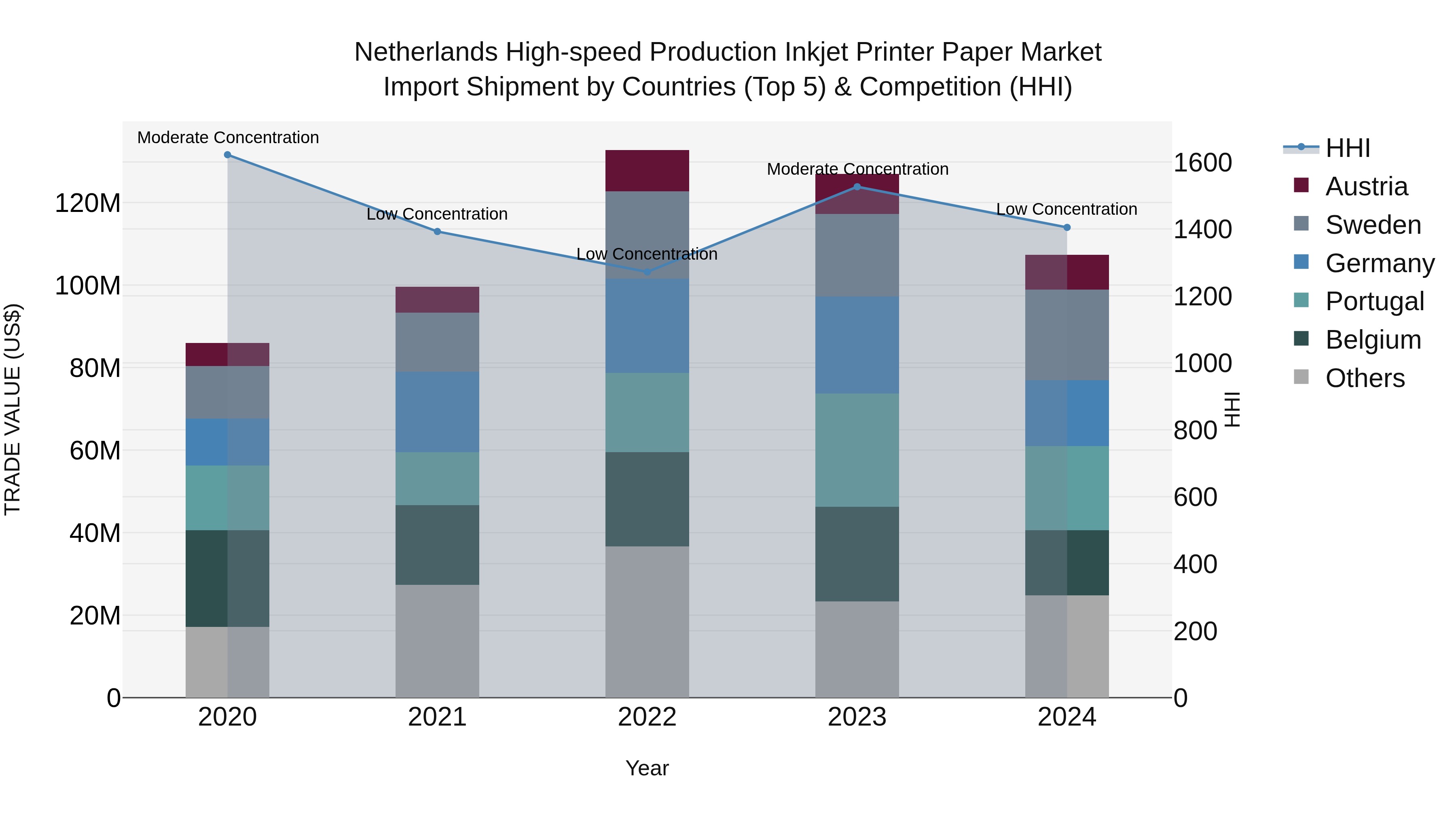 Netherlands High-speed Production Inkjet Printer Paper Market Top 5 Importing Countries and Market Competition (HHI) Analysis