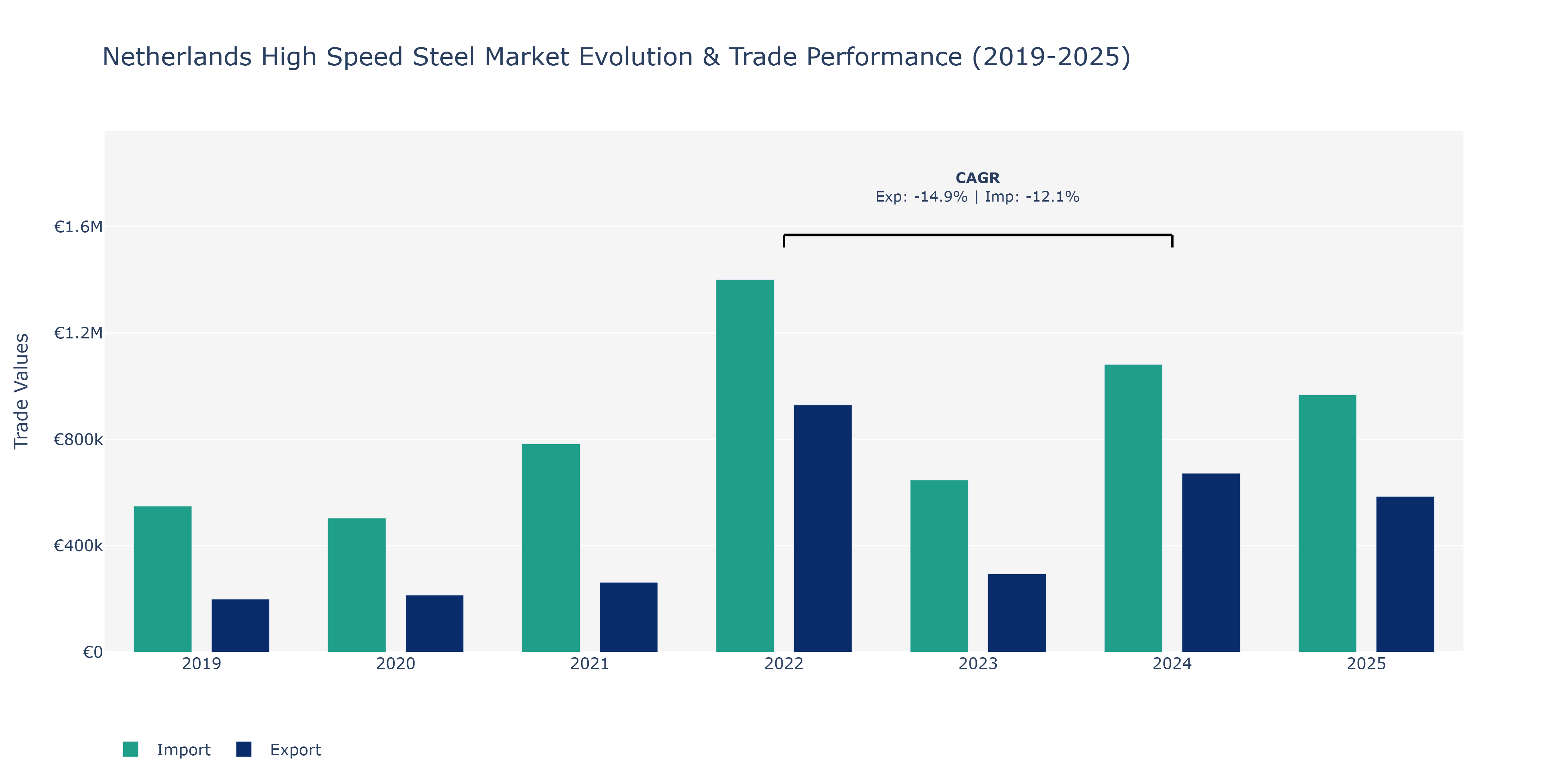 Netherlands High Speed Steel Market: Production & Trade Performance (2019-2025)