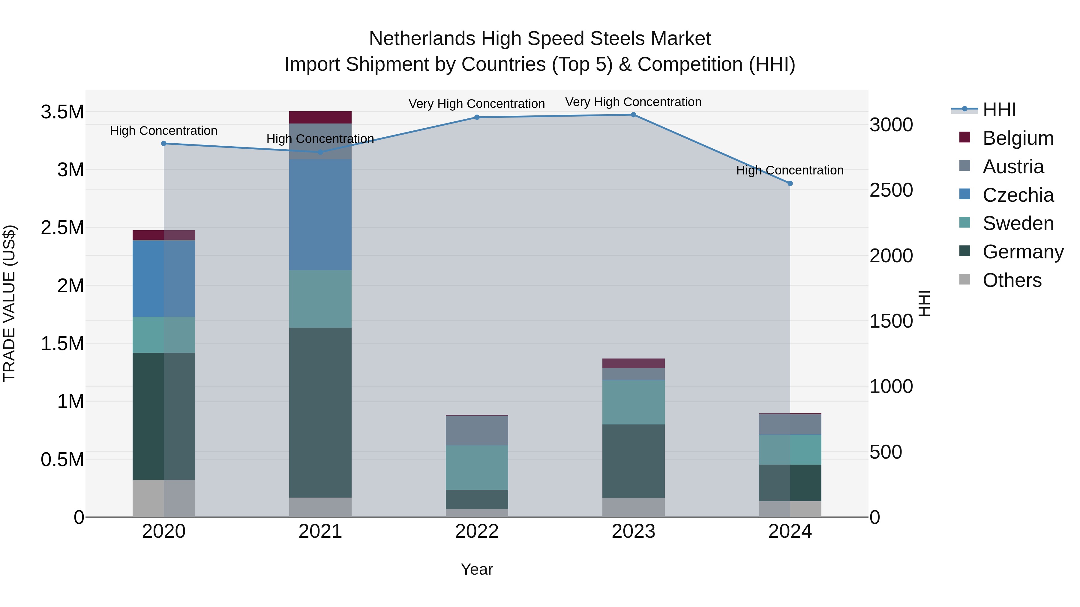 Netherlands High Speed Steels Market Top 5 Importing Countries and Market Competition (HHI) Analysis