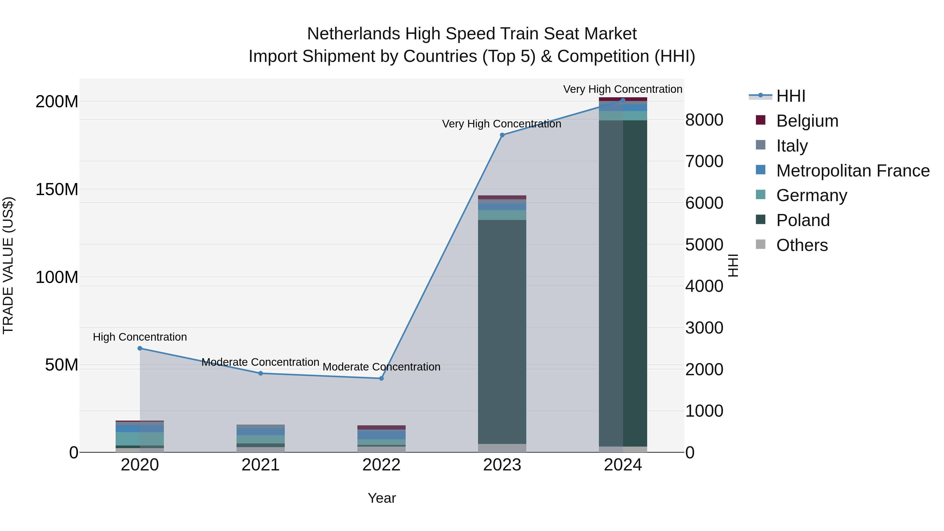 Netherlands High Speed Train Seat Market Top 5 Importing Countries and Market Competition (HHI) Analysis