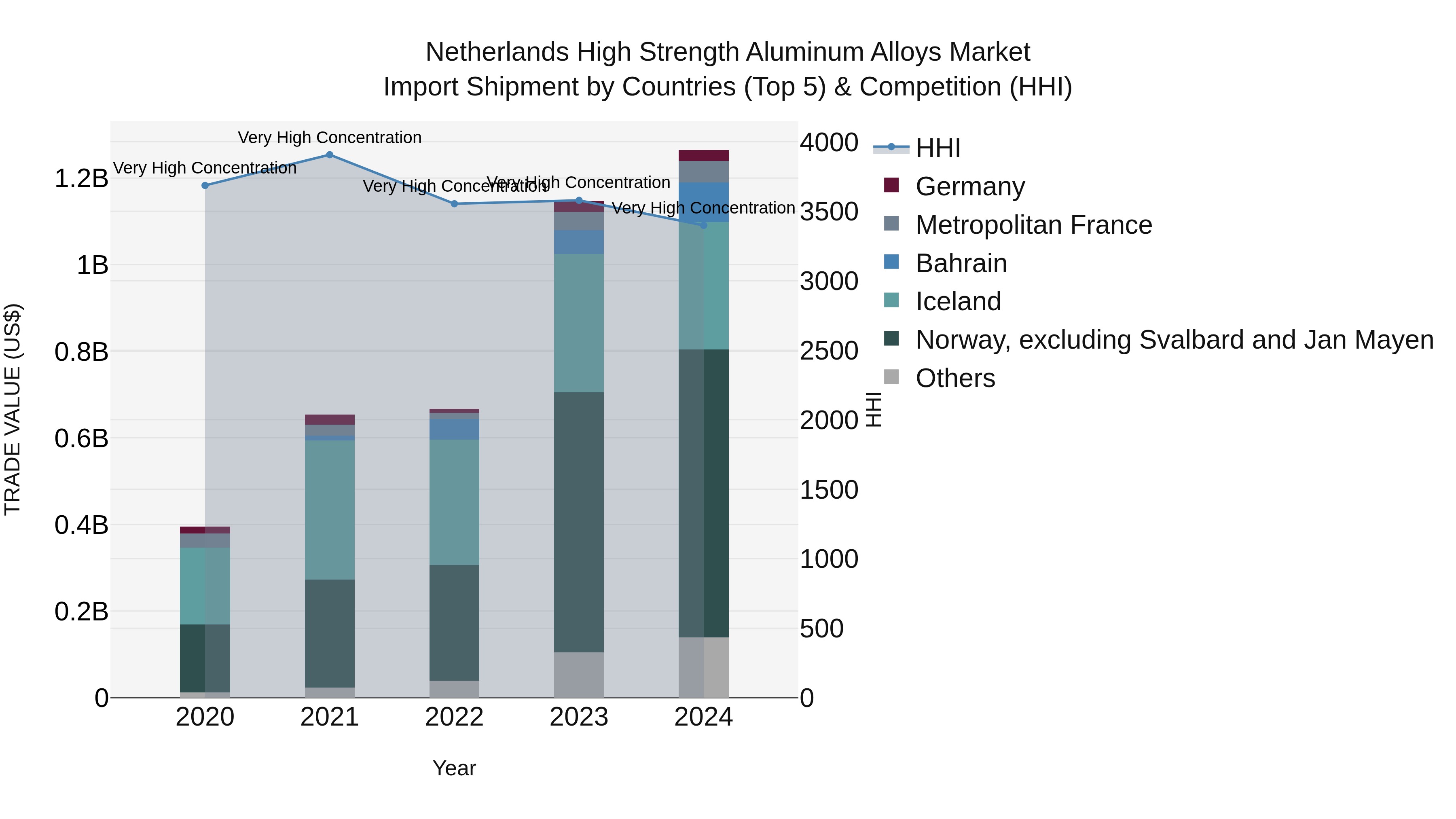 Netherlands High Strength Aluminum Alloys Market Top 5 Importing Countries and Market Competition (HHI) Analysis