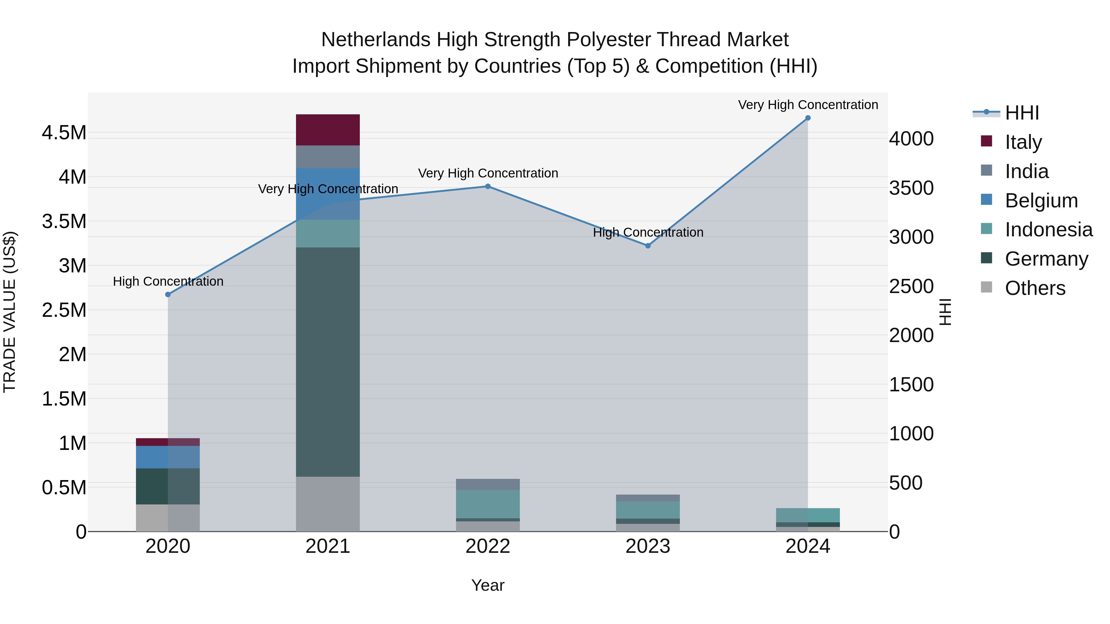 Netherlands High Strength Polyester Thread Market Top 5 Importing Countries and Market Competition (HHI) Analysis