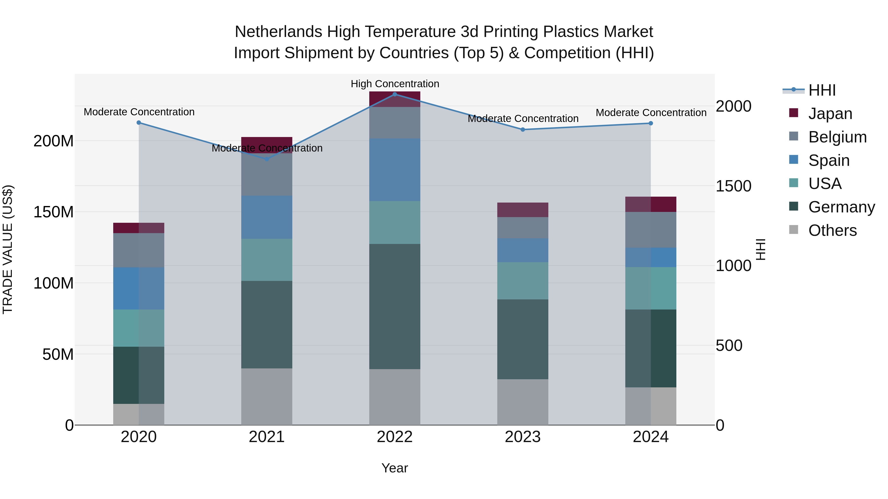 Netherlands High Temperature 3d Printing Plastics Market Top 5 Importing Countries and Market Competition (HHI) Analysis