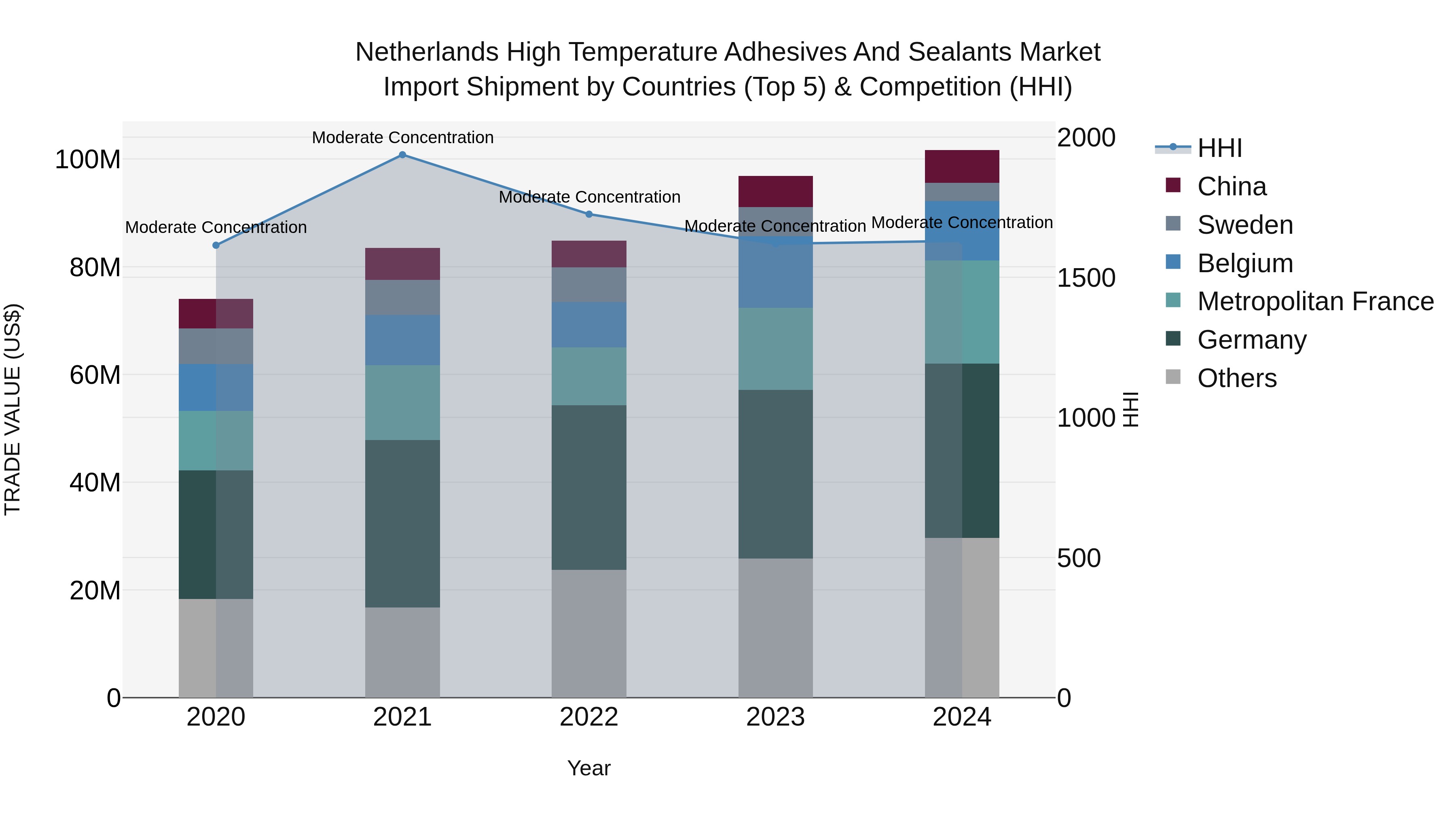 Netherlands High Temperature Adhesives and Sealants Market Top 5 Importing Countries and Market Competition (HHI) Analysis