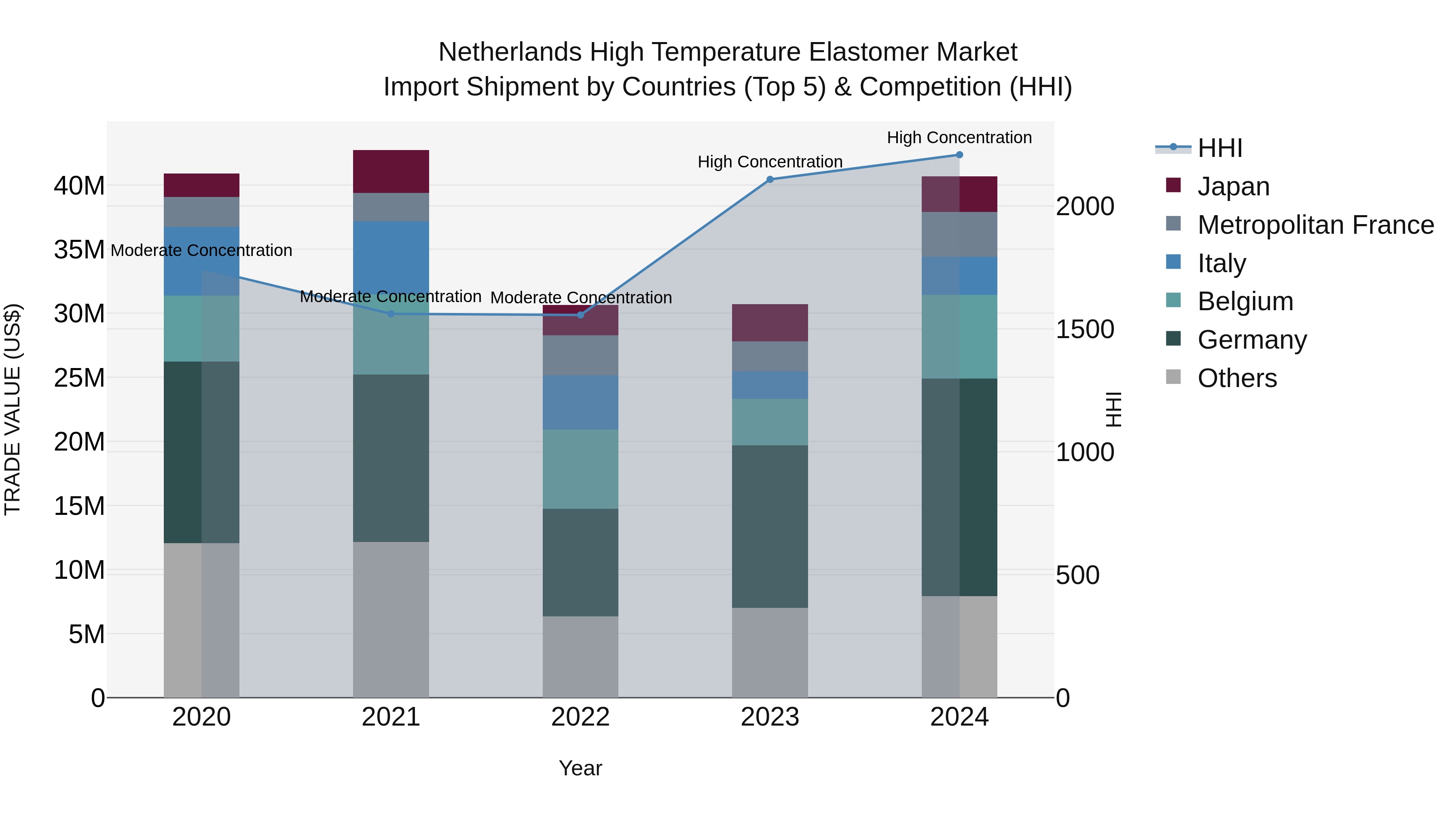 Netherlands High Temperature Elastomer Market Top 5 Importing Countries and Market Competition (HHI) Analysis