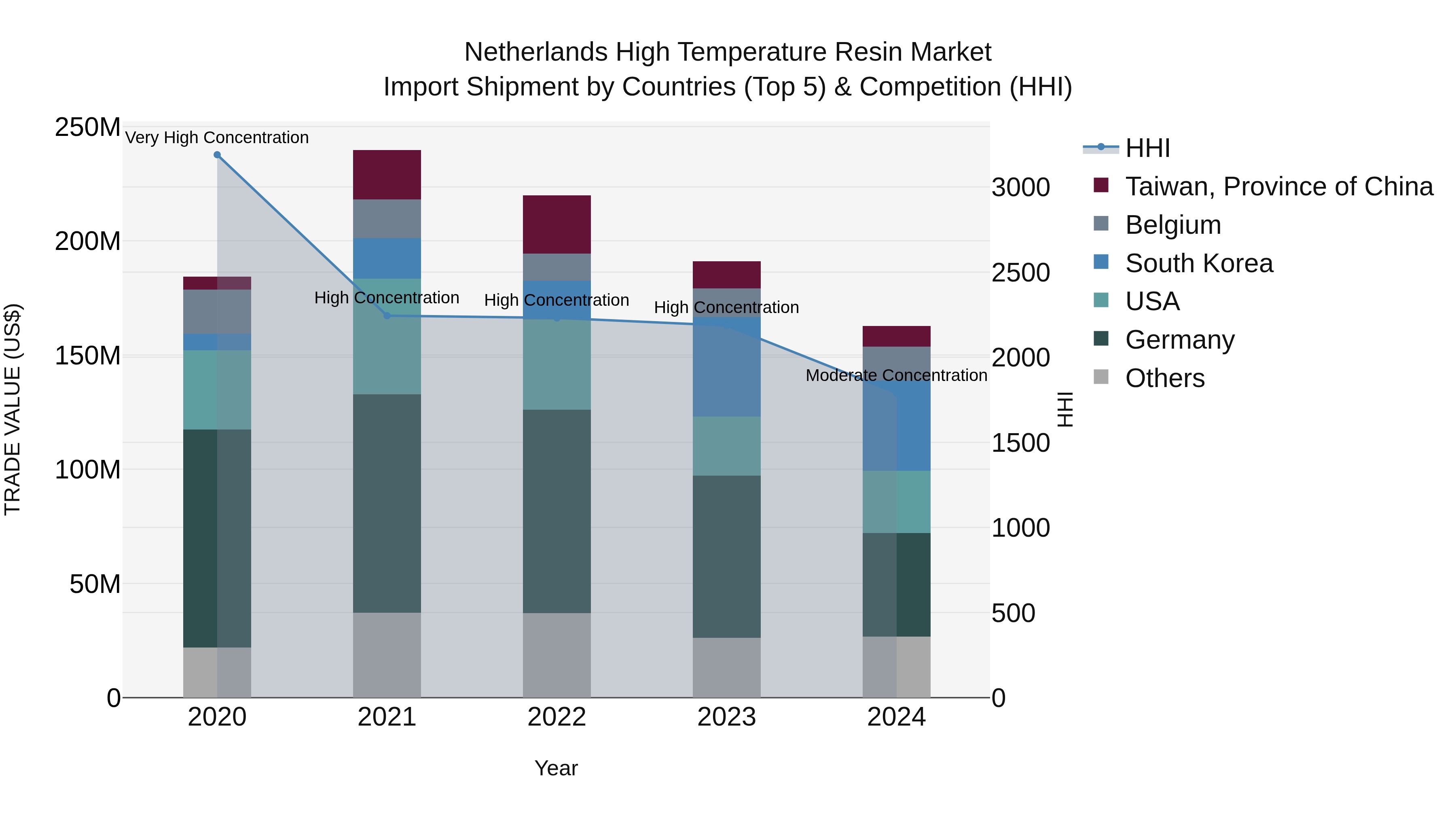 Netherlands High Temperature Resin Market Top 5 Importing Countries and Market Competition (HHI) Analysis
