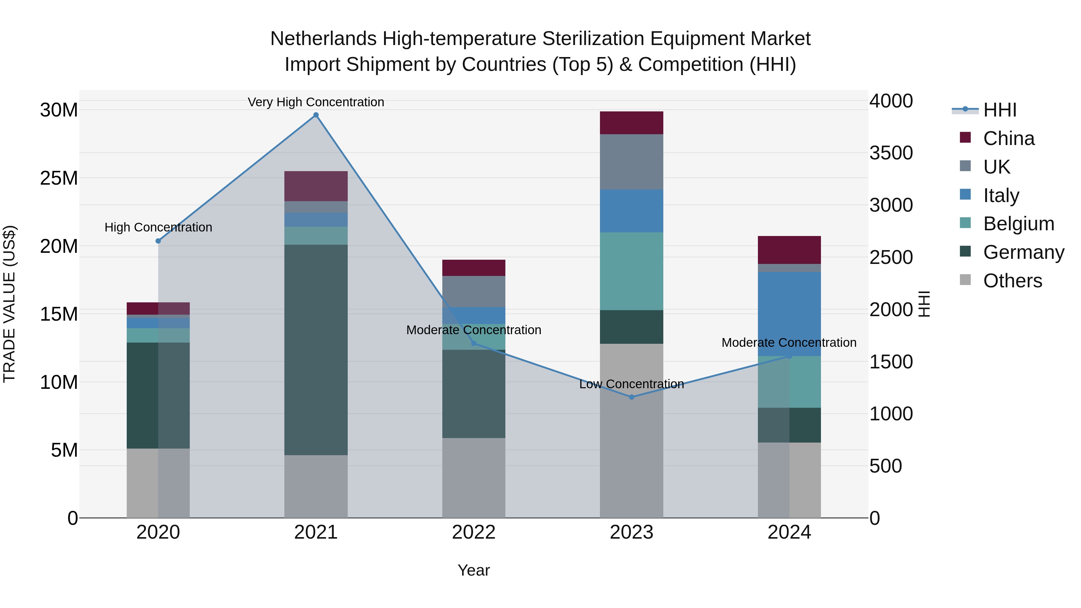 Netherlands High-temperature Sterilization Equipment Market Top 5 Importing Countries and Market Competition (HHI) Analysis
