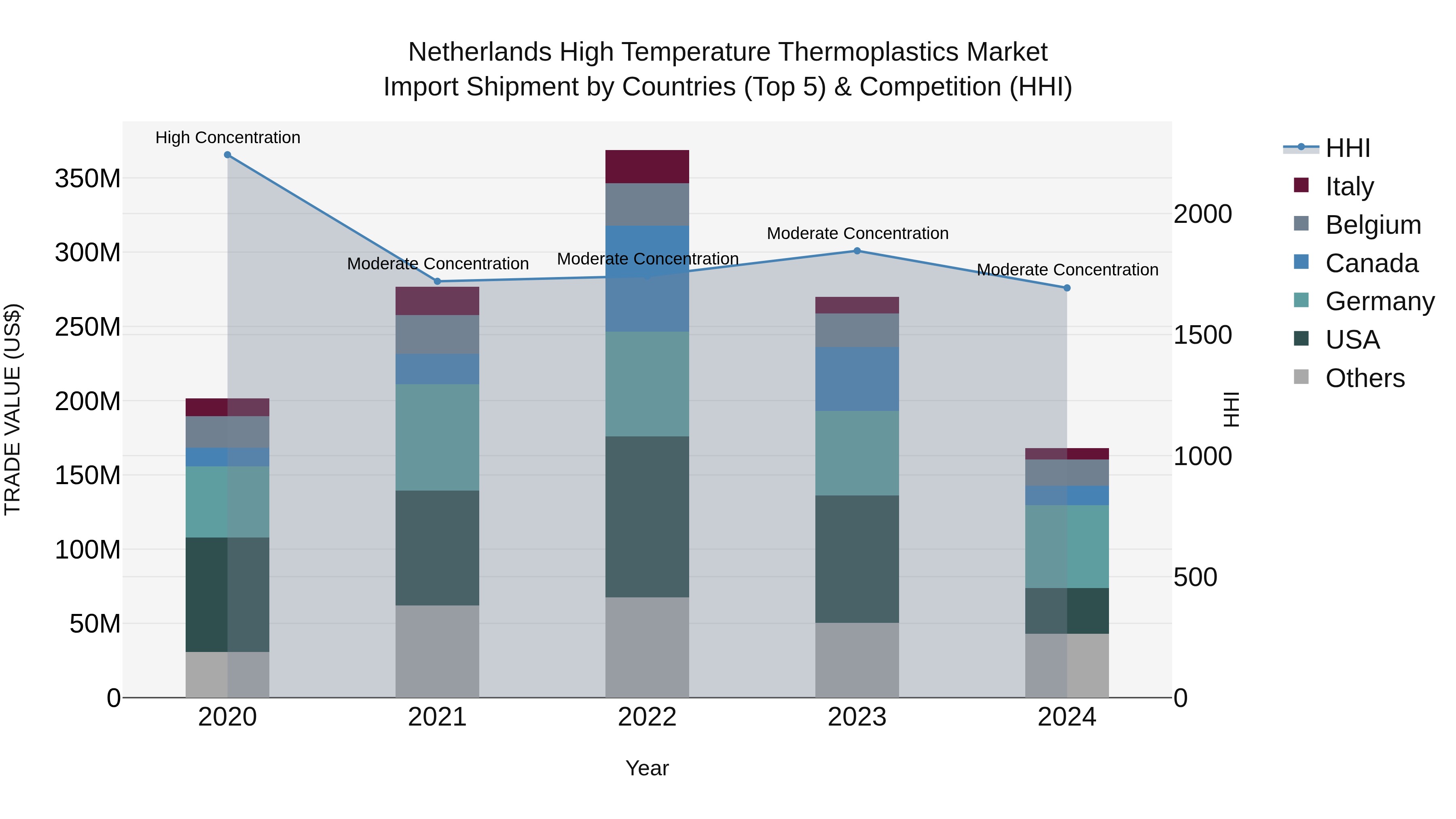Netherlands High Temperature Thermoplastics Market Top 5 Importing Countries and Market Competition (HHI) Analysis
