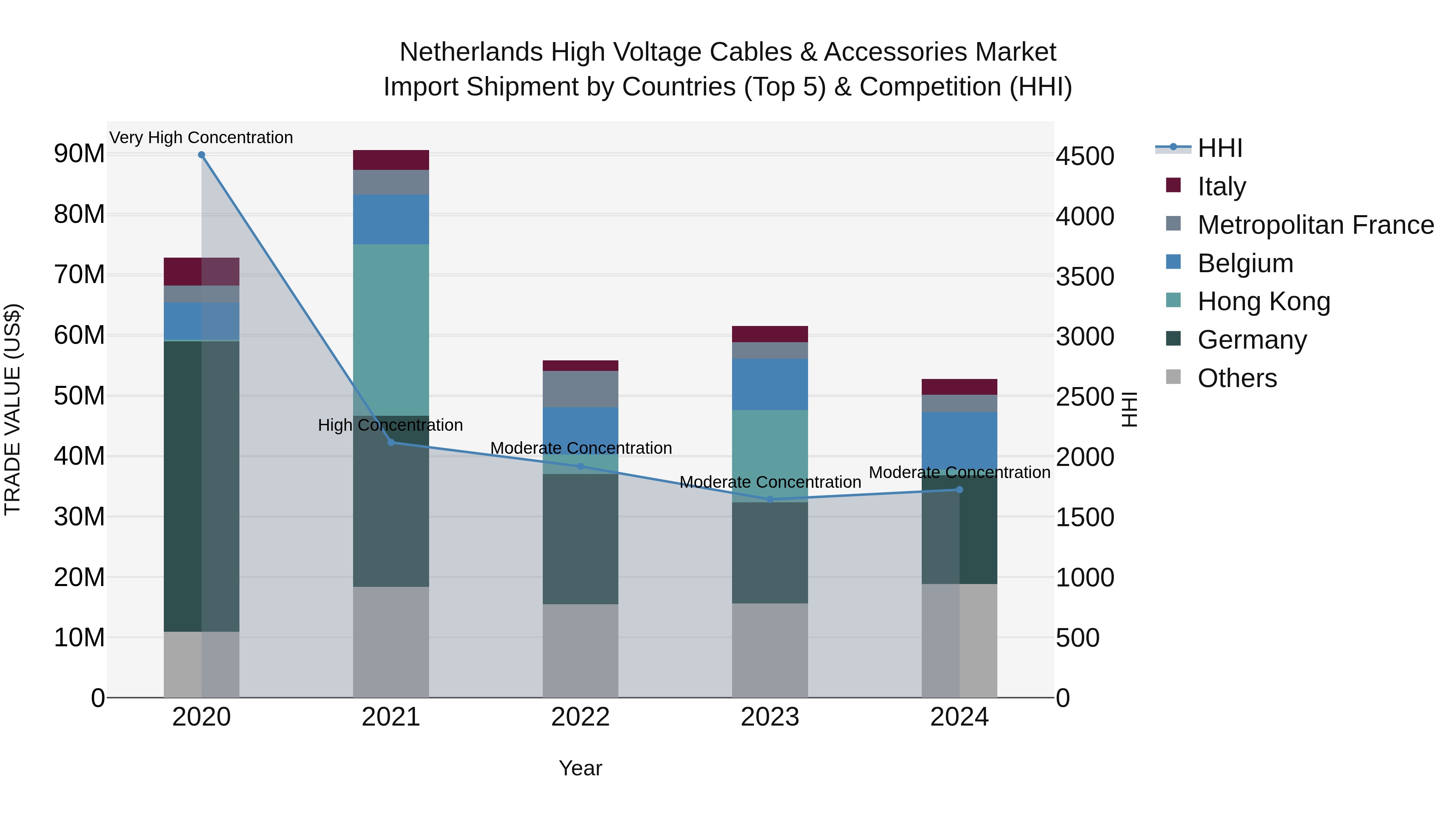 Netherlands High Voltage Cables & Accessories Market Top 5 Importing Countries and Market Competition (HHI) Analysis