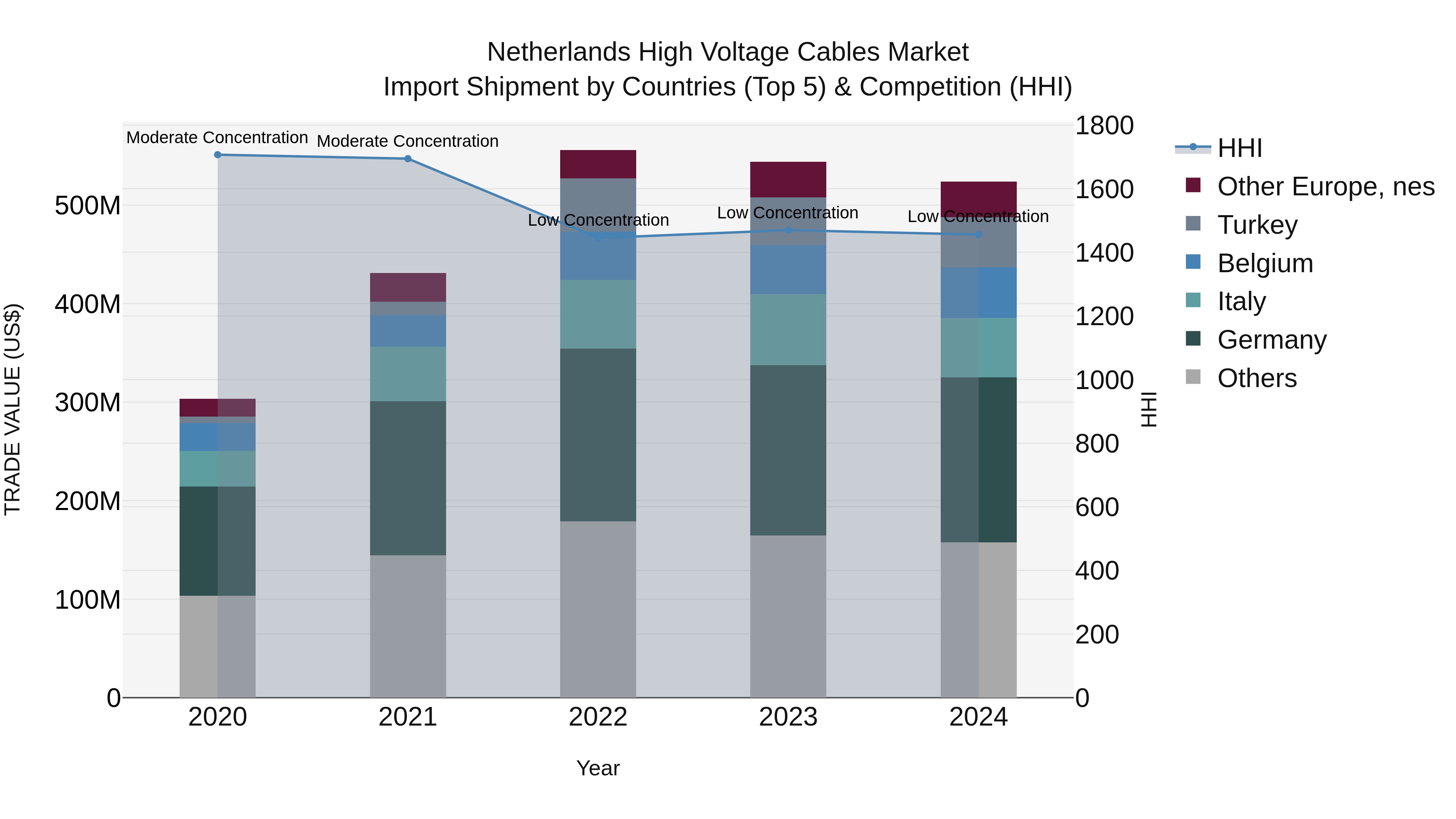 Netherlands High Voltage Cables Market Top 5 Importing Countries and Market Competition (HHI) Analysis