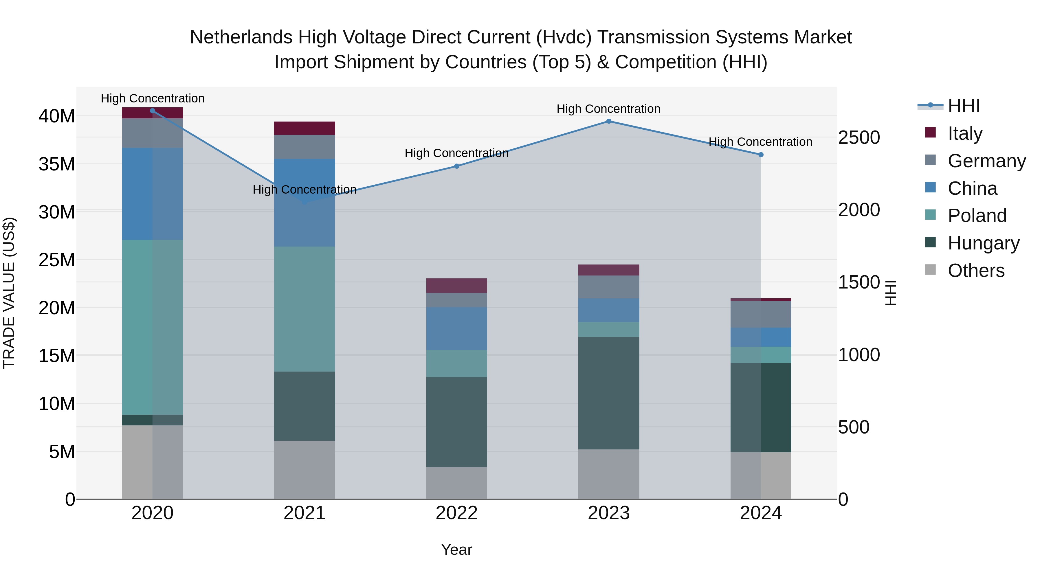 Netherlands High Voltage Direct Current (Hvdc) Transmission Systems Market Top 5 Importing Countries and Market Competition (HHI) Analysis