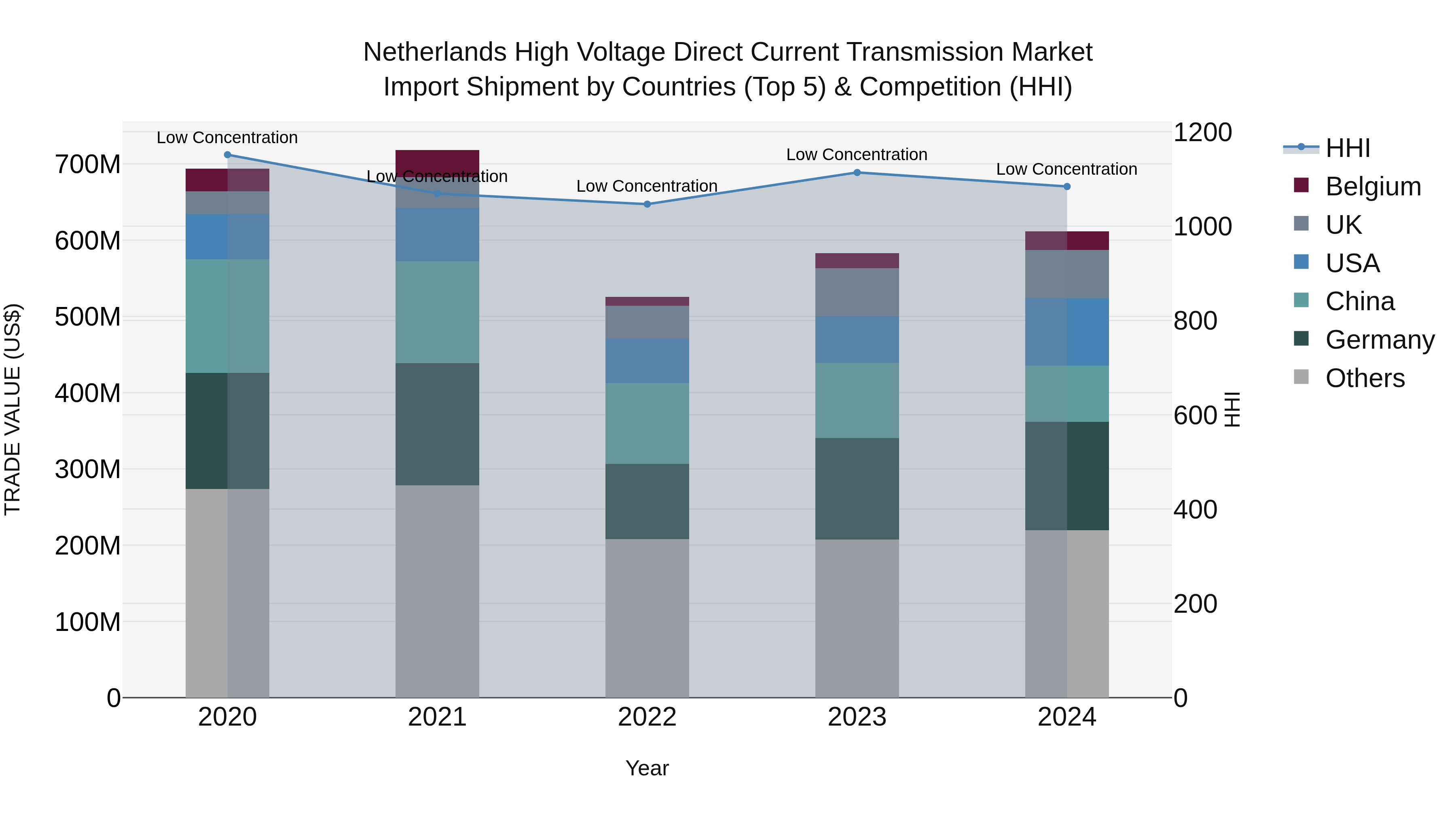 Netherlands High Voltage Direct Current Transmission Market Top 5 Importing Countries and Market Competition (HHI) Analysis