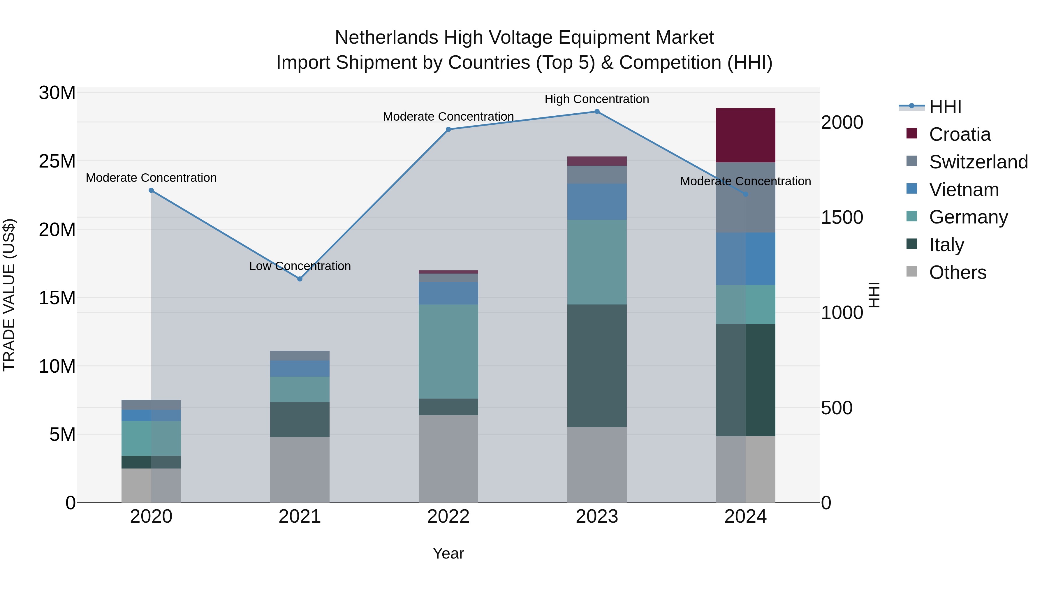 Netherlands High Voltage Equipment Market Top 5 Importing Countries and Market Competition (HHI) Analysis