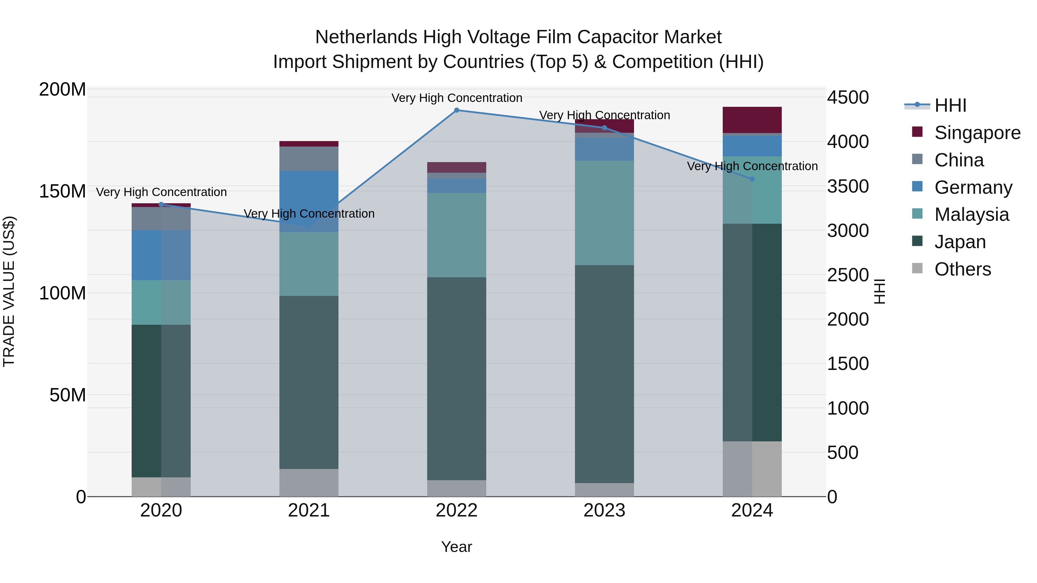 Netherlands High Voltage Film Capacitor Market Top 5 Importing Countries and Market Competition (HHI) Analysis