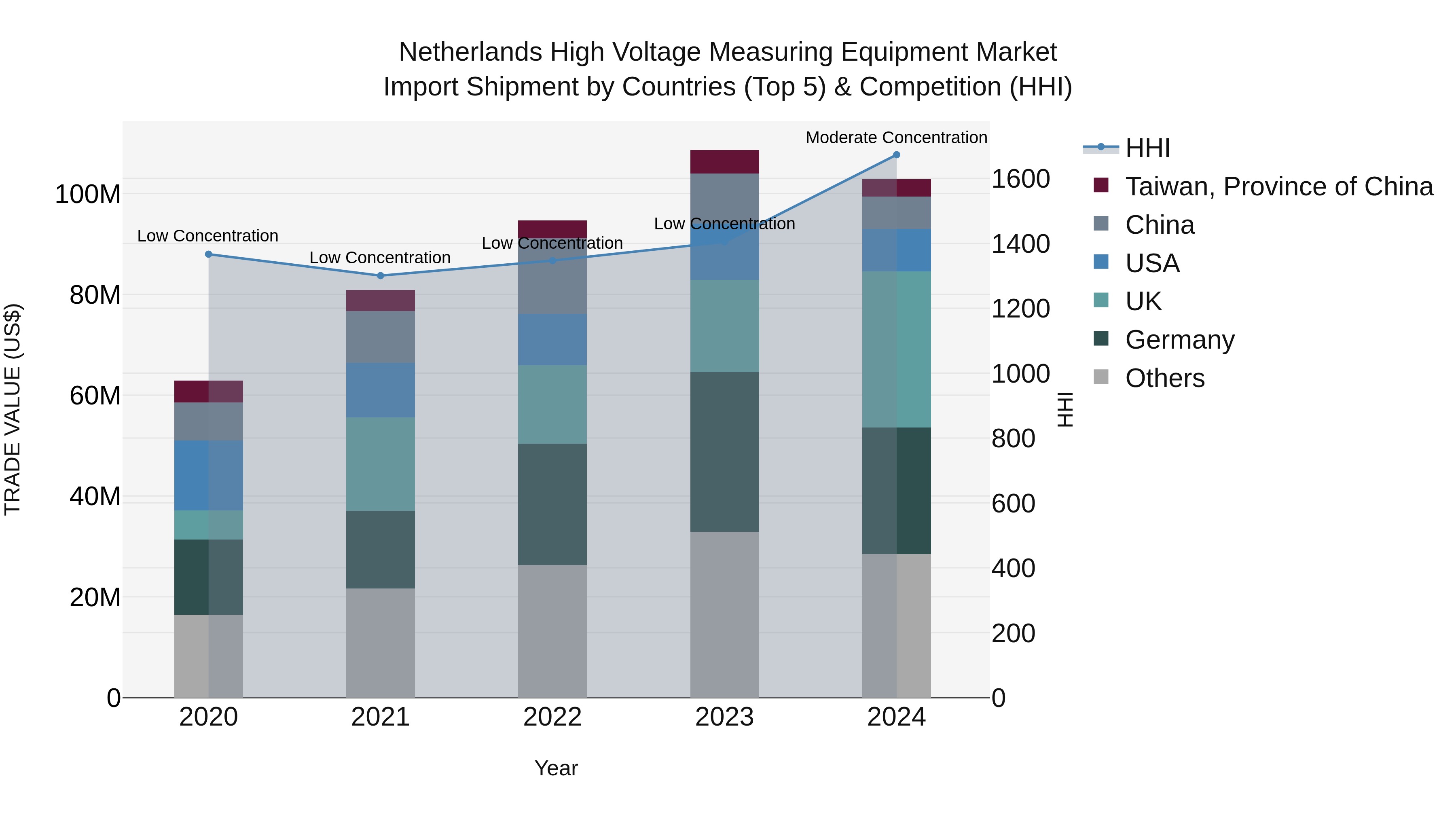 Netherlands High Voltage Measuring Equipment Market Top 5 Importing Countries and Market Competition (HHI) Analysis