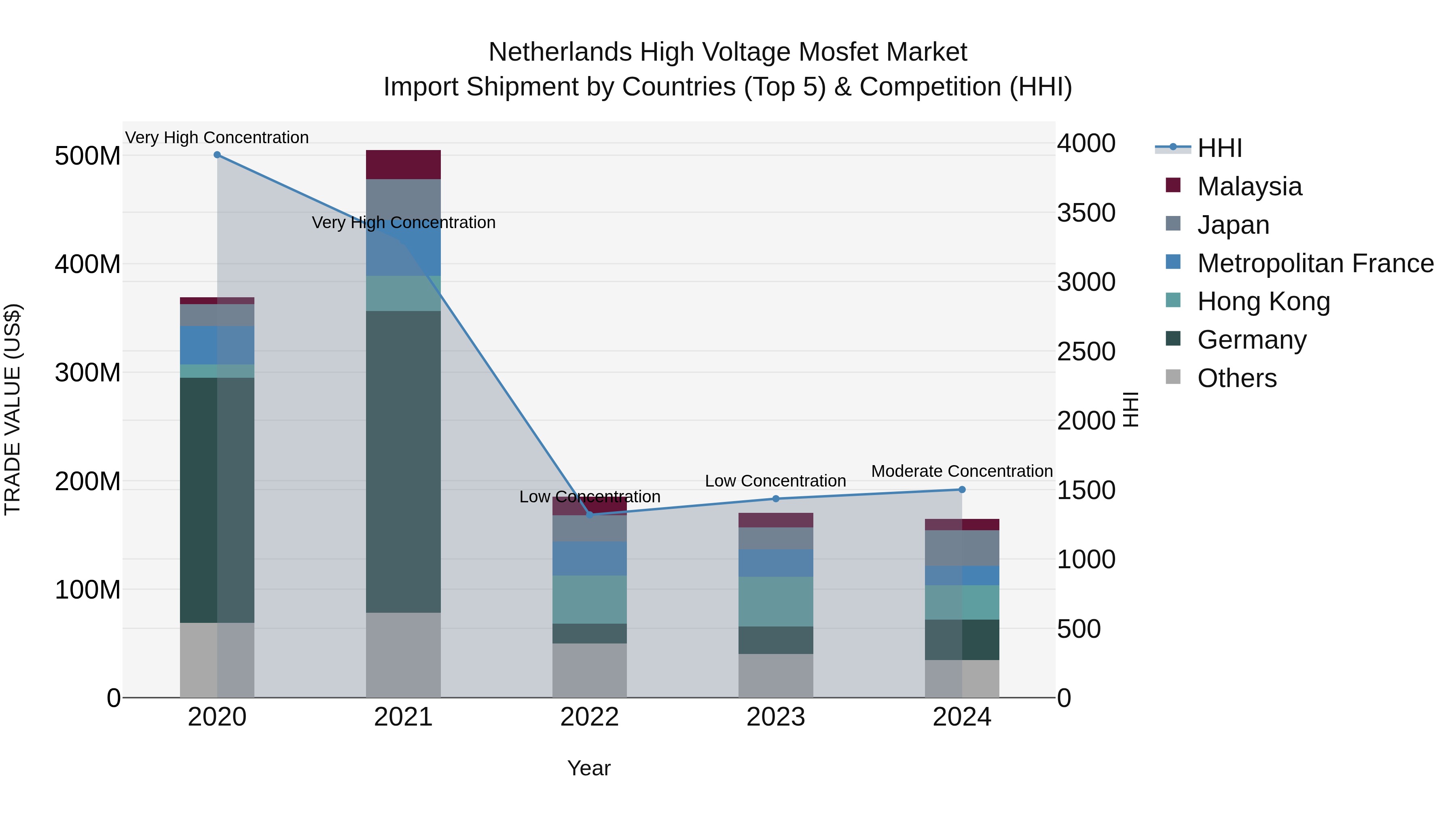 Netherlands High Voltage Mosfet Market Top 5 Importing Countries and Market Competition (HHI) Analysis