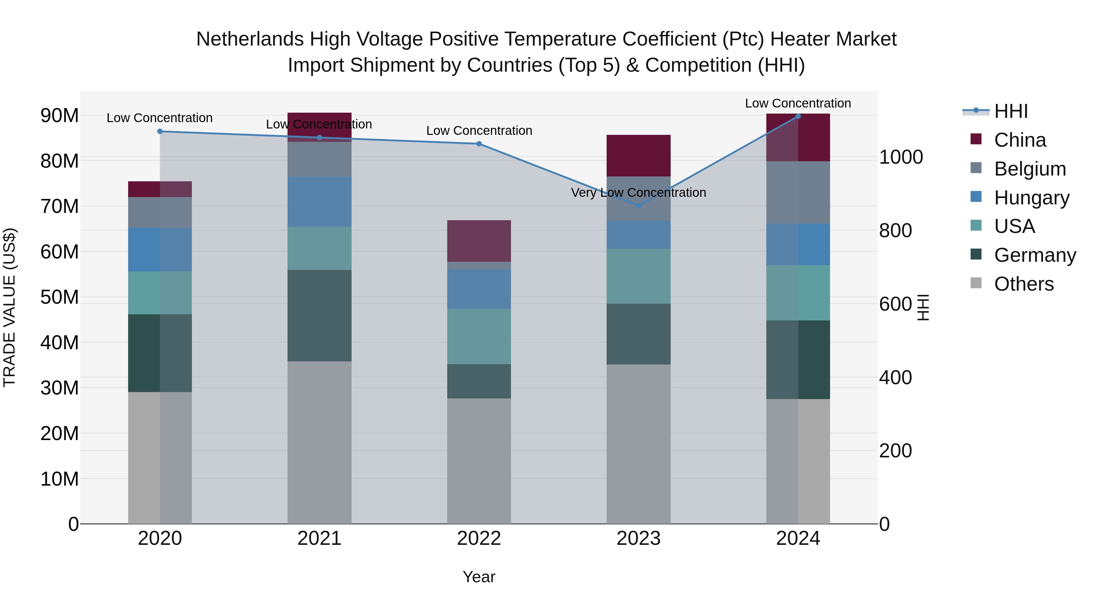 Netherlands High Voltage Positive Temperature Coefficient (Ptc) Heater Market Top 5 Importing Countries and Market Competition (HHI) Analysis