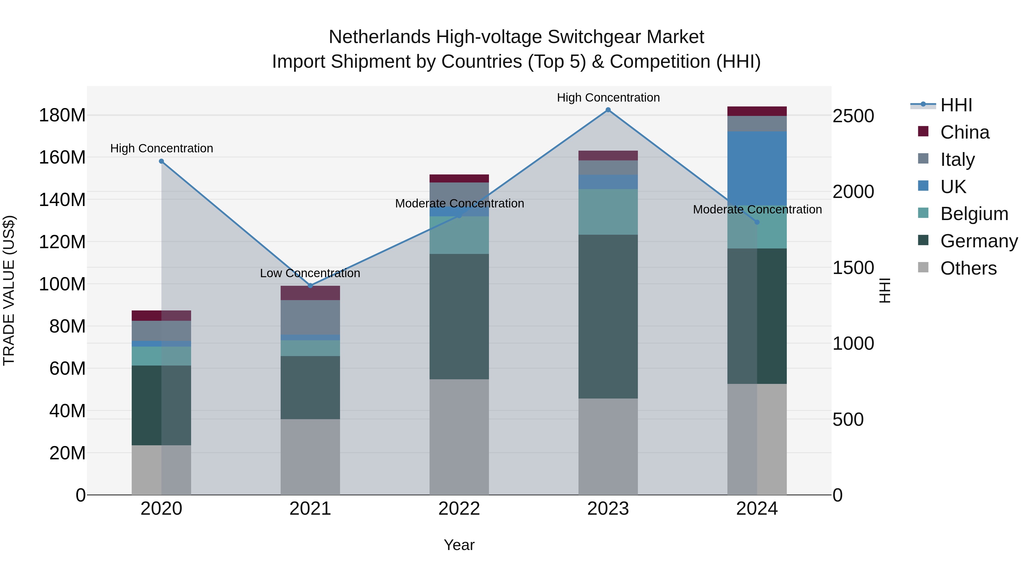 Netherlands High-voltage Switchgear Market Top 5 Importing Countries and Market Competition (HHI) Analysis