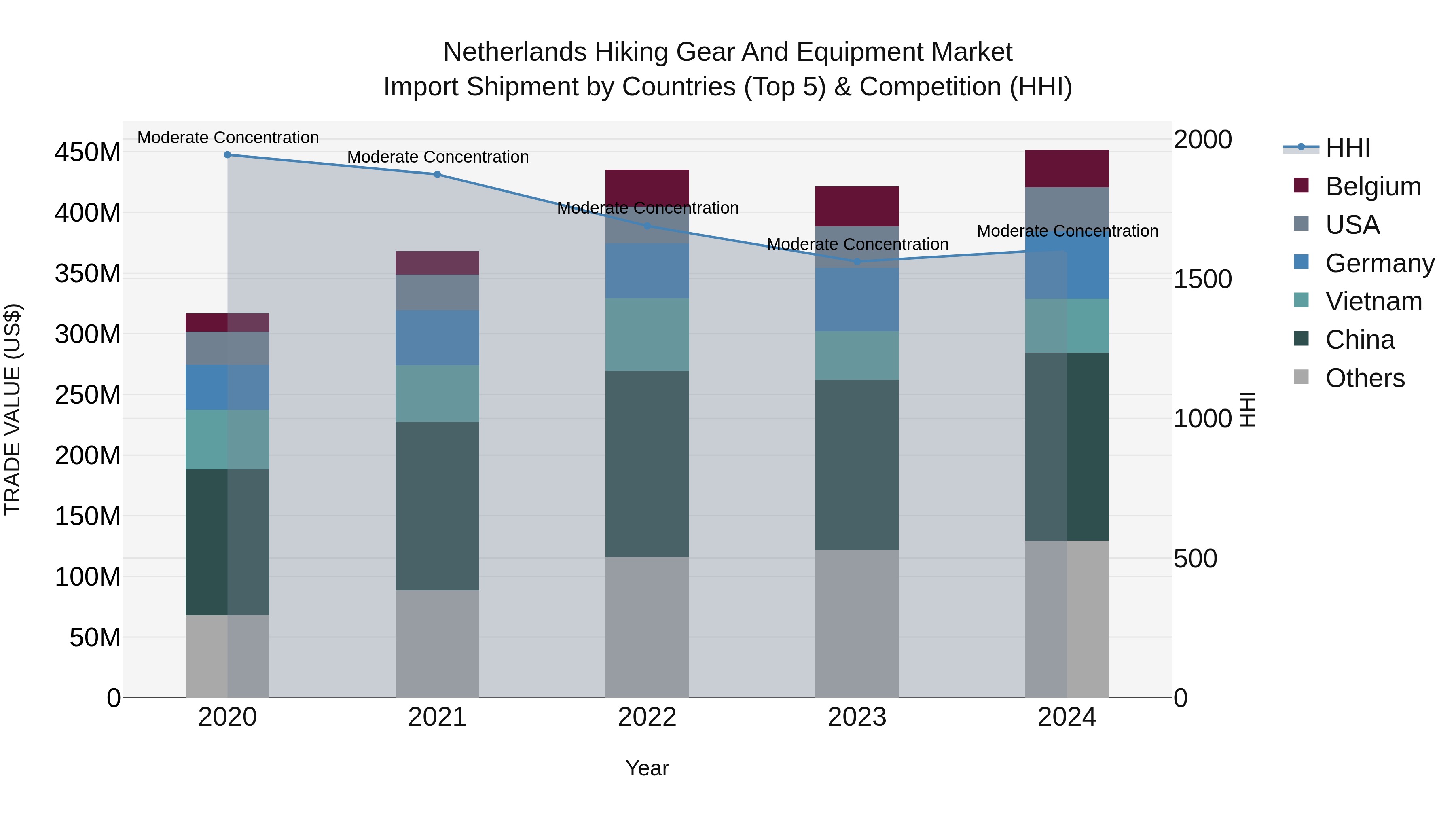 Netherlands Hiking Gear and Equipment Market Top 5 Importing Countries and Market Competition (HHI) Analysis
