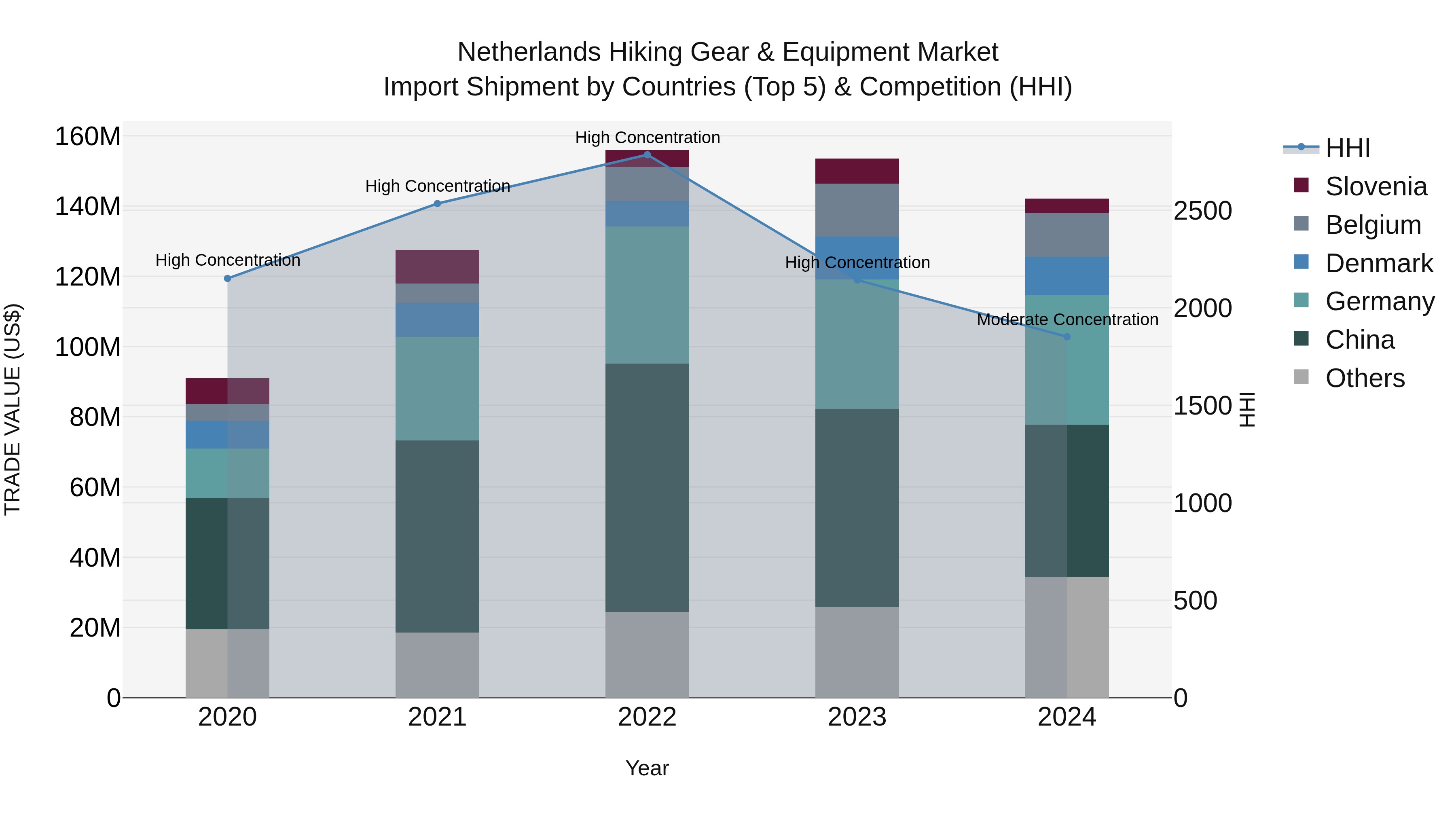 Netherlands Hiking Gear & Equipment Market Top 5 Importing Countries and Market Competition (HHI) Analysis