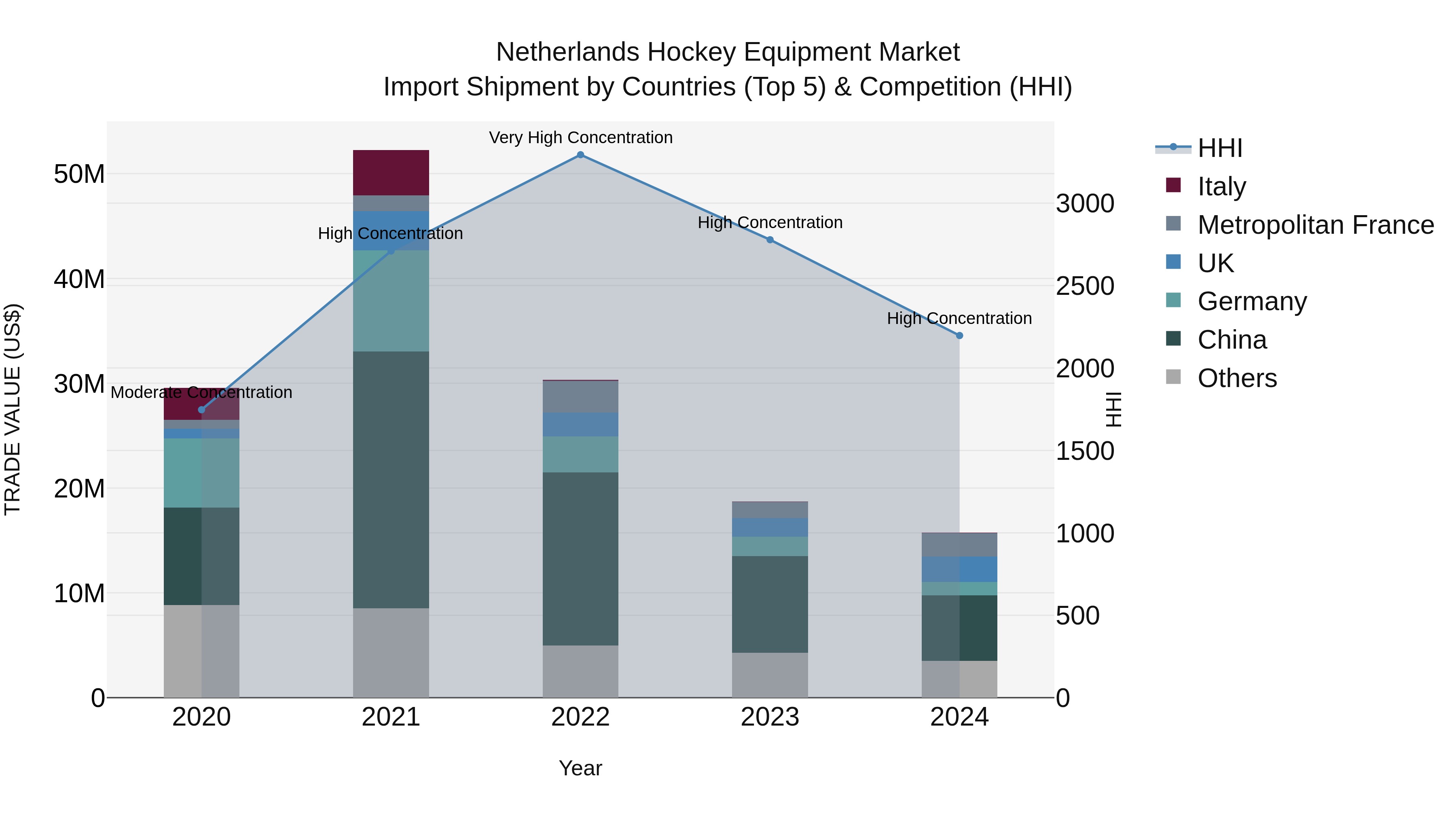 Netherlands Hockey Equipment Market Top 5 Importing Countries and Market Competition (HHI) Analysis