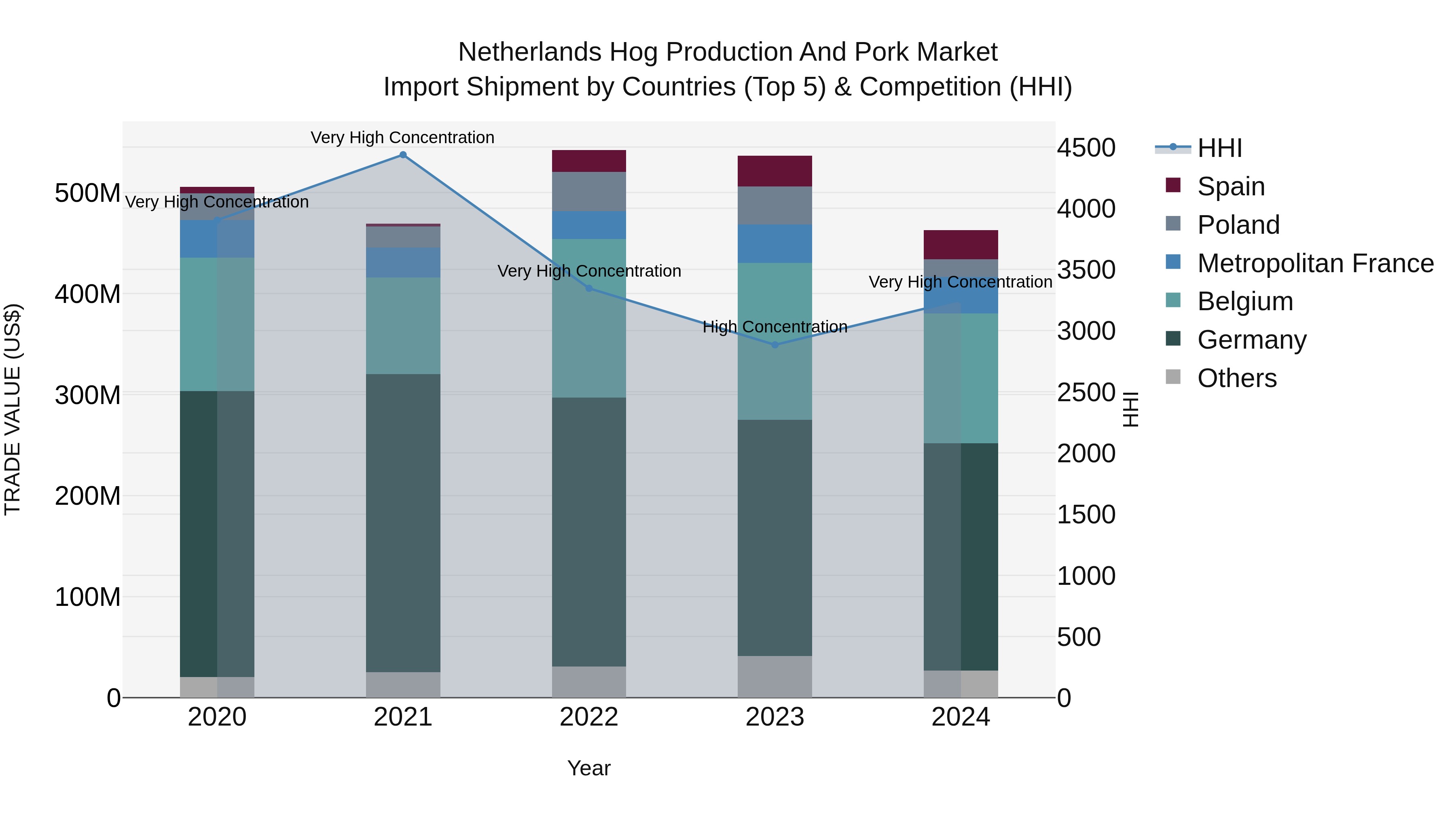 Netherlands Hog Production and Pork Market Top 5 Importing Countries and Market Competition (HHI) Analysis