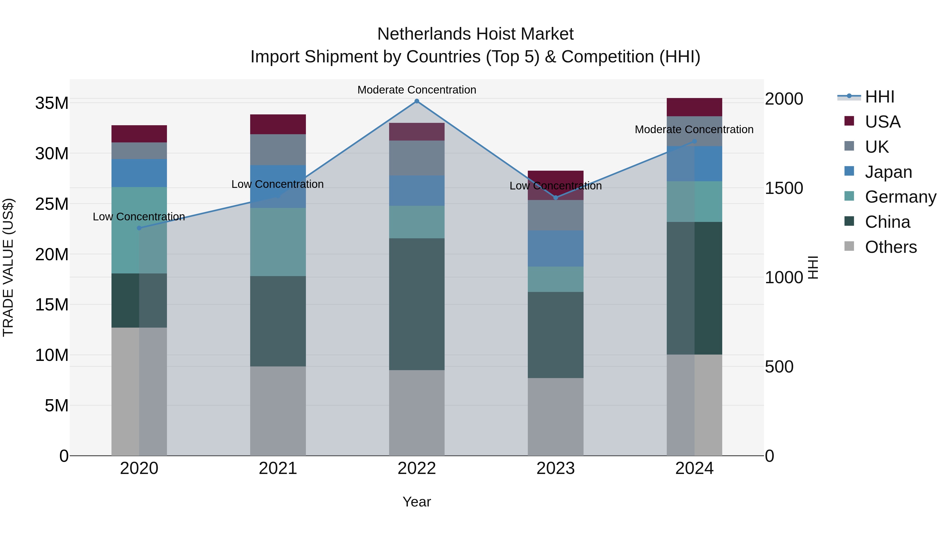 Netherlands Hoist Market Top 5 Importing Countries and Market Competition (HHI) Analysis