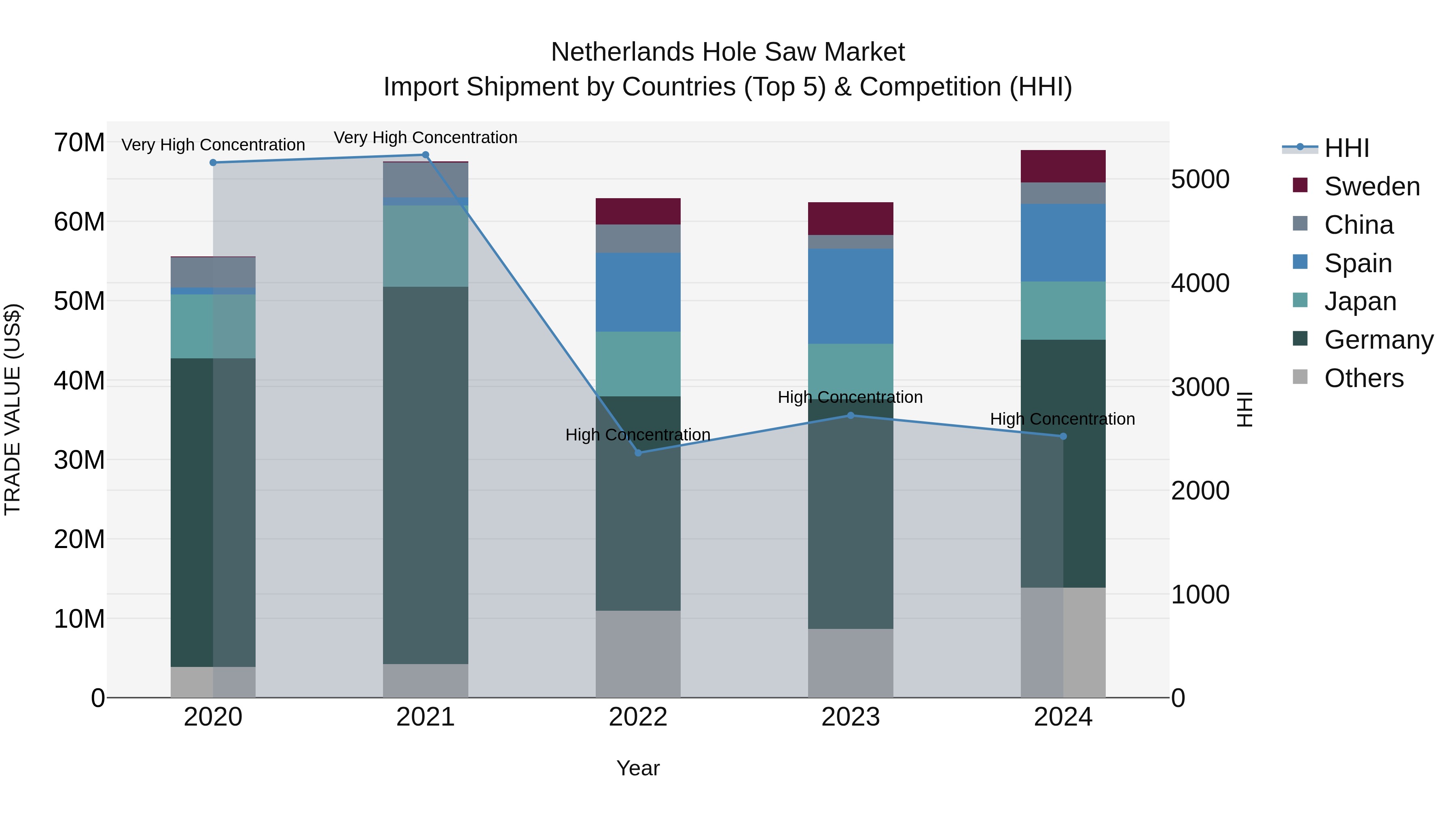 Netherlands Hole Saw Market Top 5 Importing Countries and Market Competition (HHI) Analysis