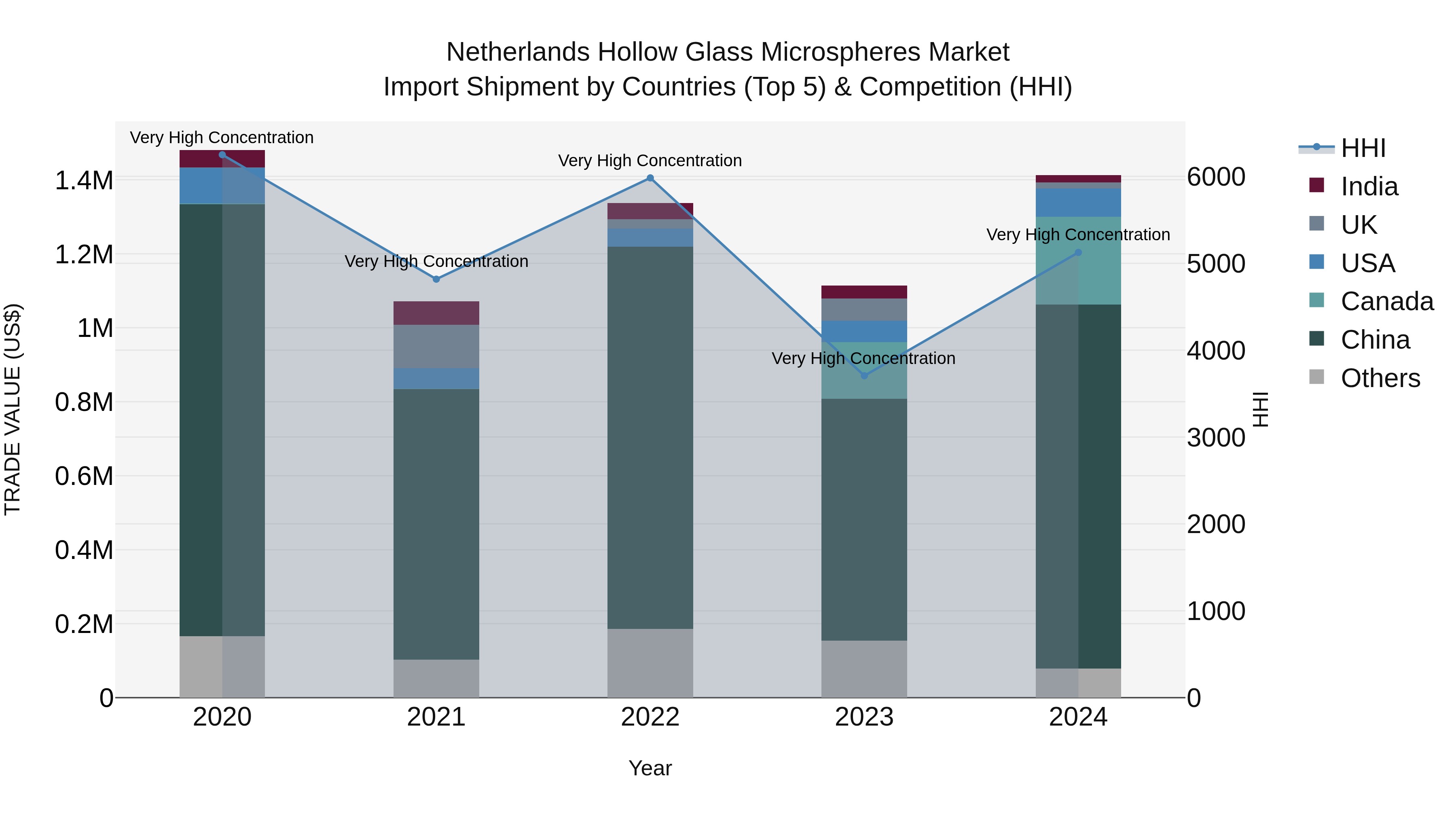Netherlands Hollow Glass Microspheres Market Top 5 Importing Countries and Market Competition (HHI) Analysis