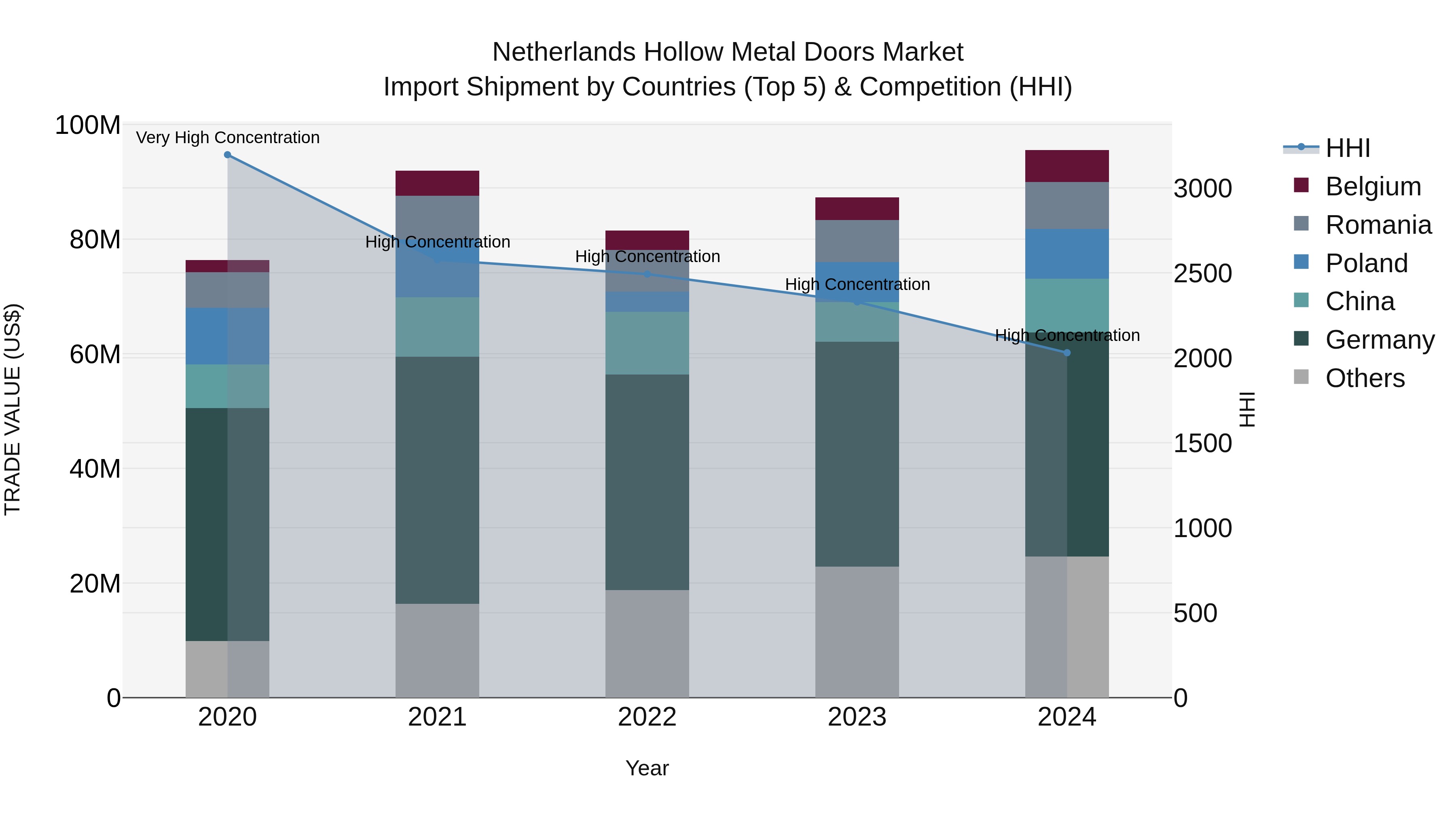 Netherlands Hollow Metal Doors Market Top 5 Importing Countries and Market Competition (HHI) Analysis