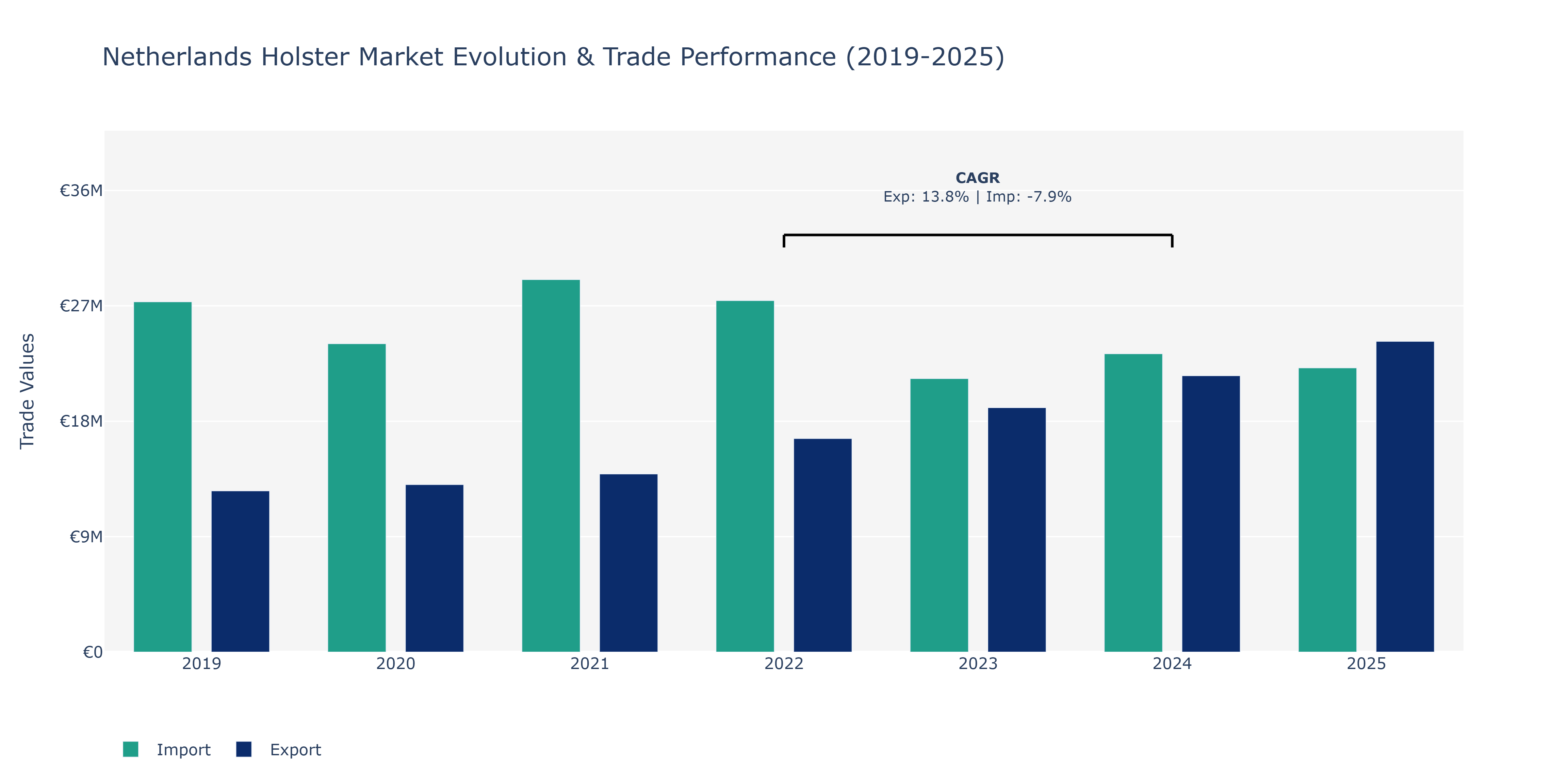 Netherlands Holster Market: Production & Trade Performance (2019-2025)