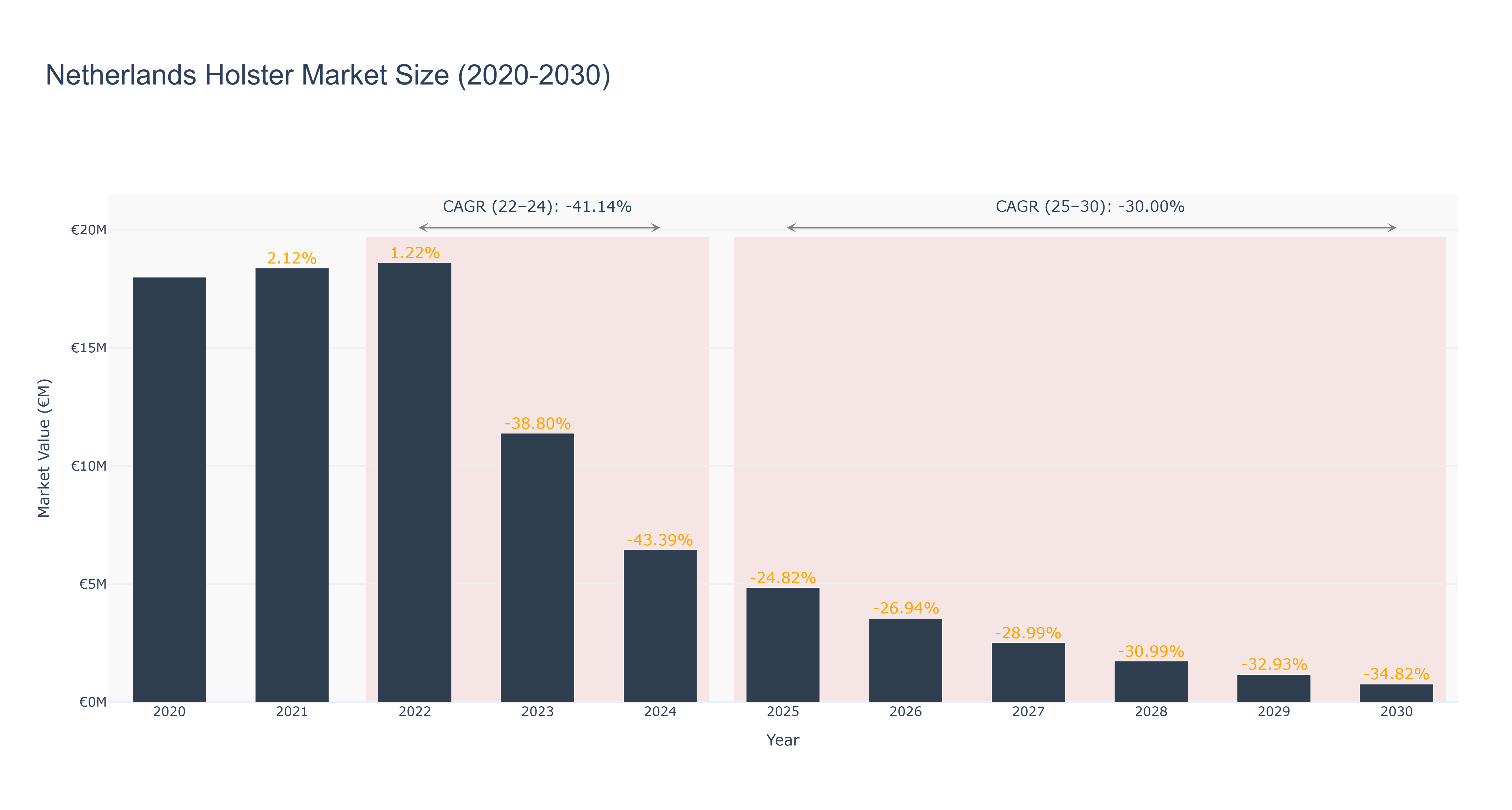Netherlands Holster Market Size (2020-2030)