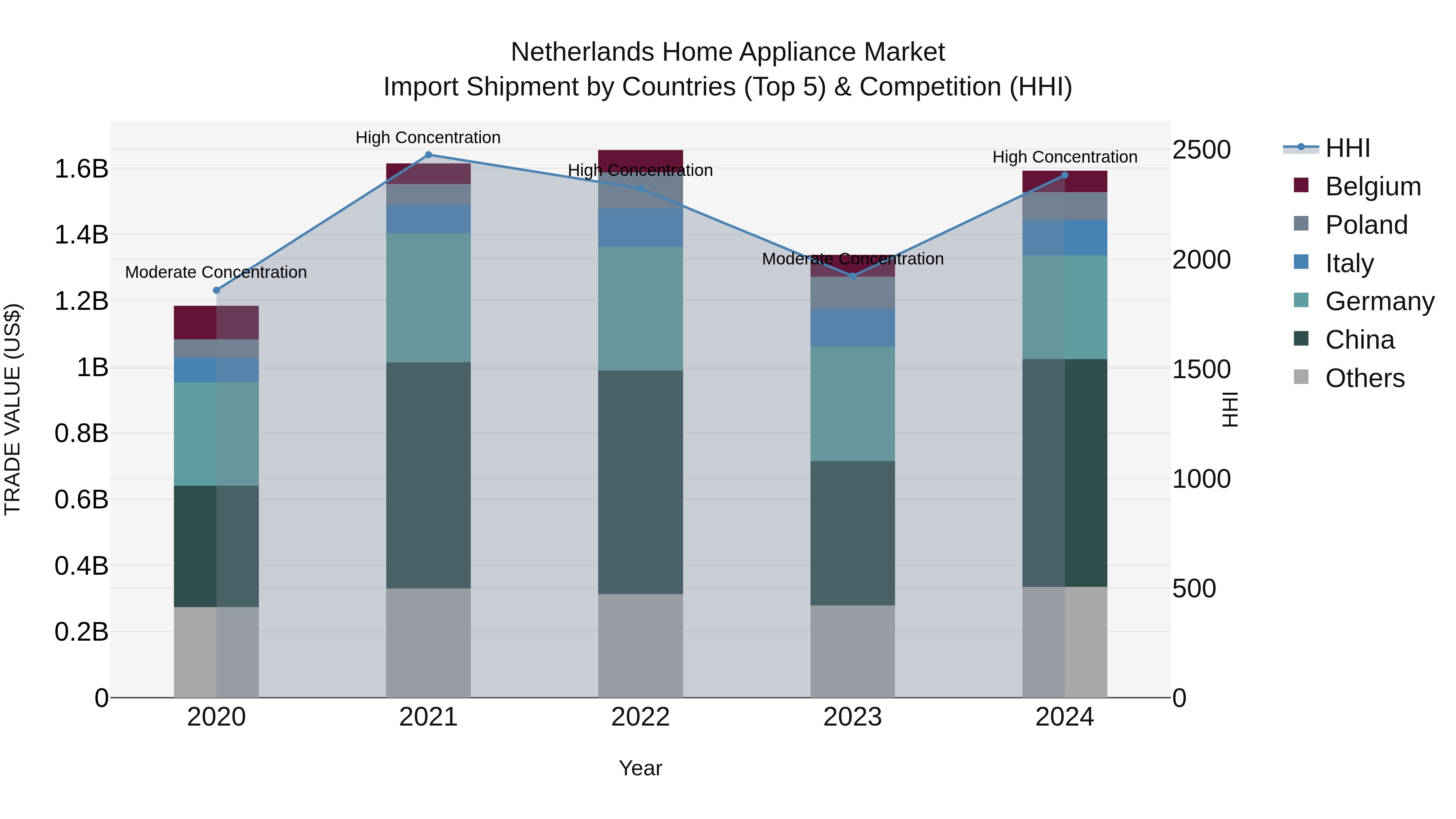 Netherlands Home Appliance Market Top 5 Importing Countries and Market Competition (HHI) Analysis