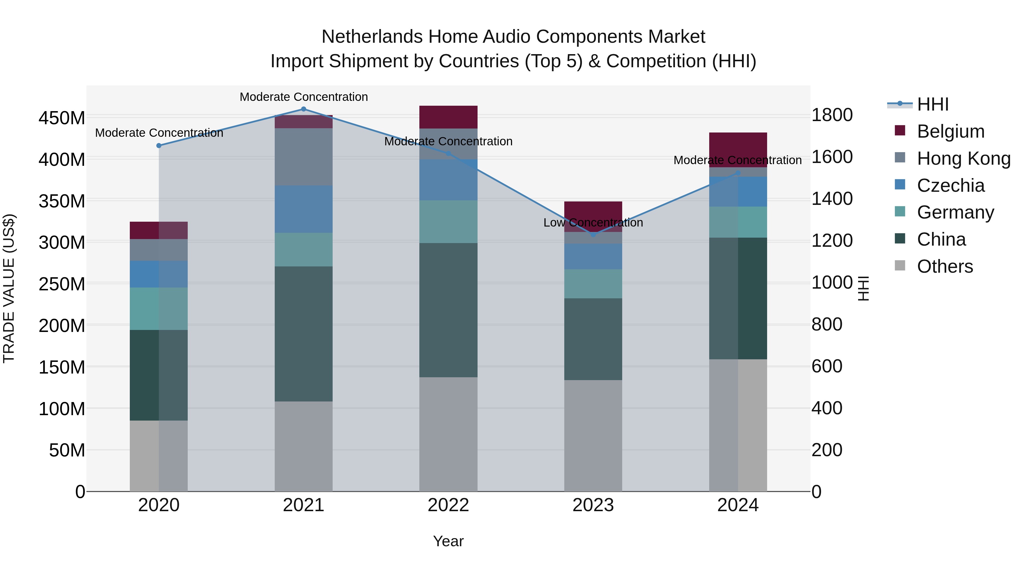 Netherlands Home Audio Components Market Top 5 Importing Countries and Market Competition (HHI) Analysis