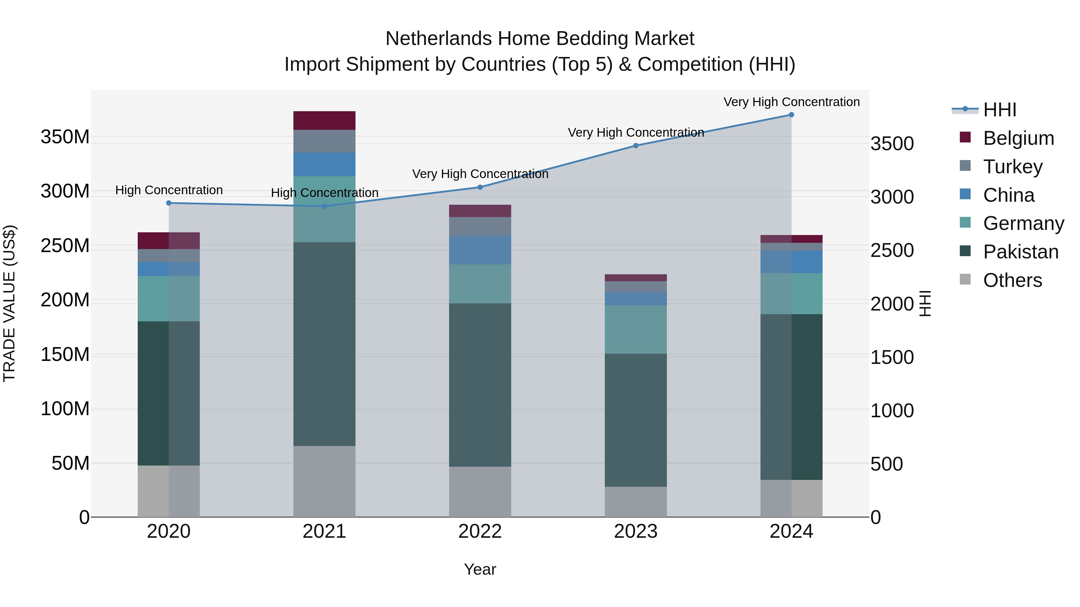 Netherlands Home Bedding Market Top 5 Importing Countries and Market Competition (HHI) Analysis