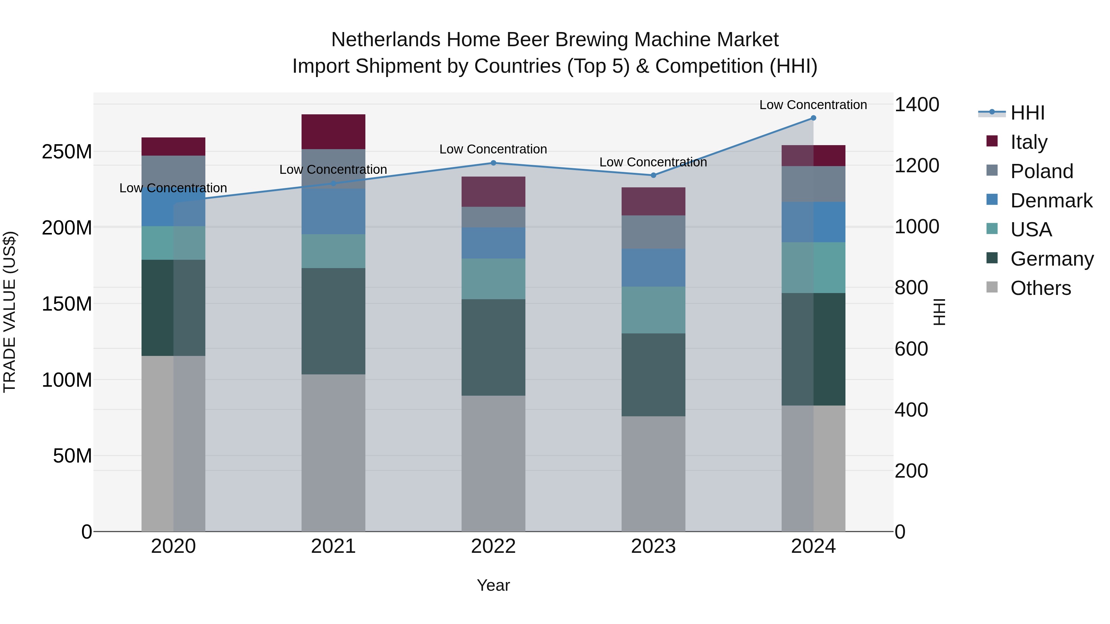 Netherlands Home Beer Brewing Machine Market Top 5 Importing Countries and Market Competition (HHI) Analysis