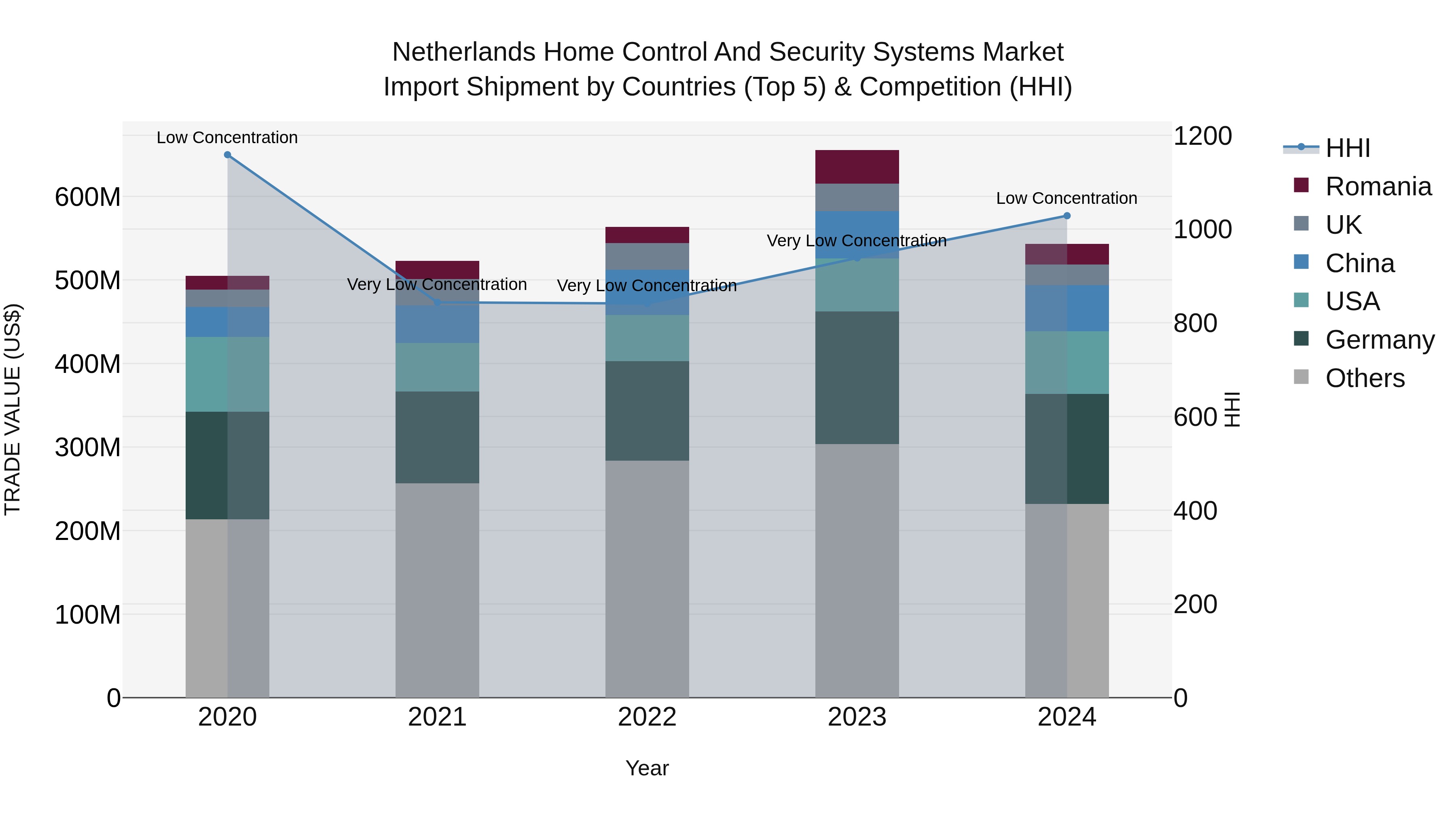 Netherlands Home Control and Security Systems Market Top 5 Importing Countries and Market Competition (HHI) Analysis