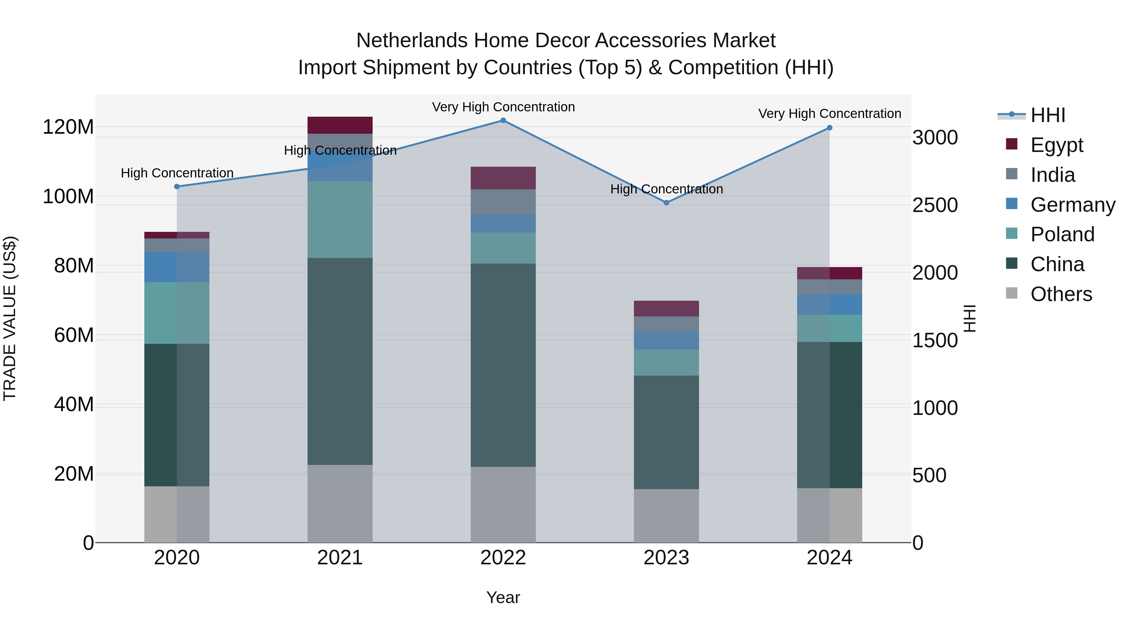 Netherlands Home Decor Accessories Market Top 5 Importing Countries and Market Competition (HHI) Analysis