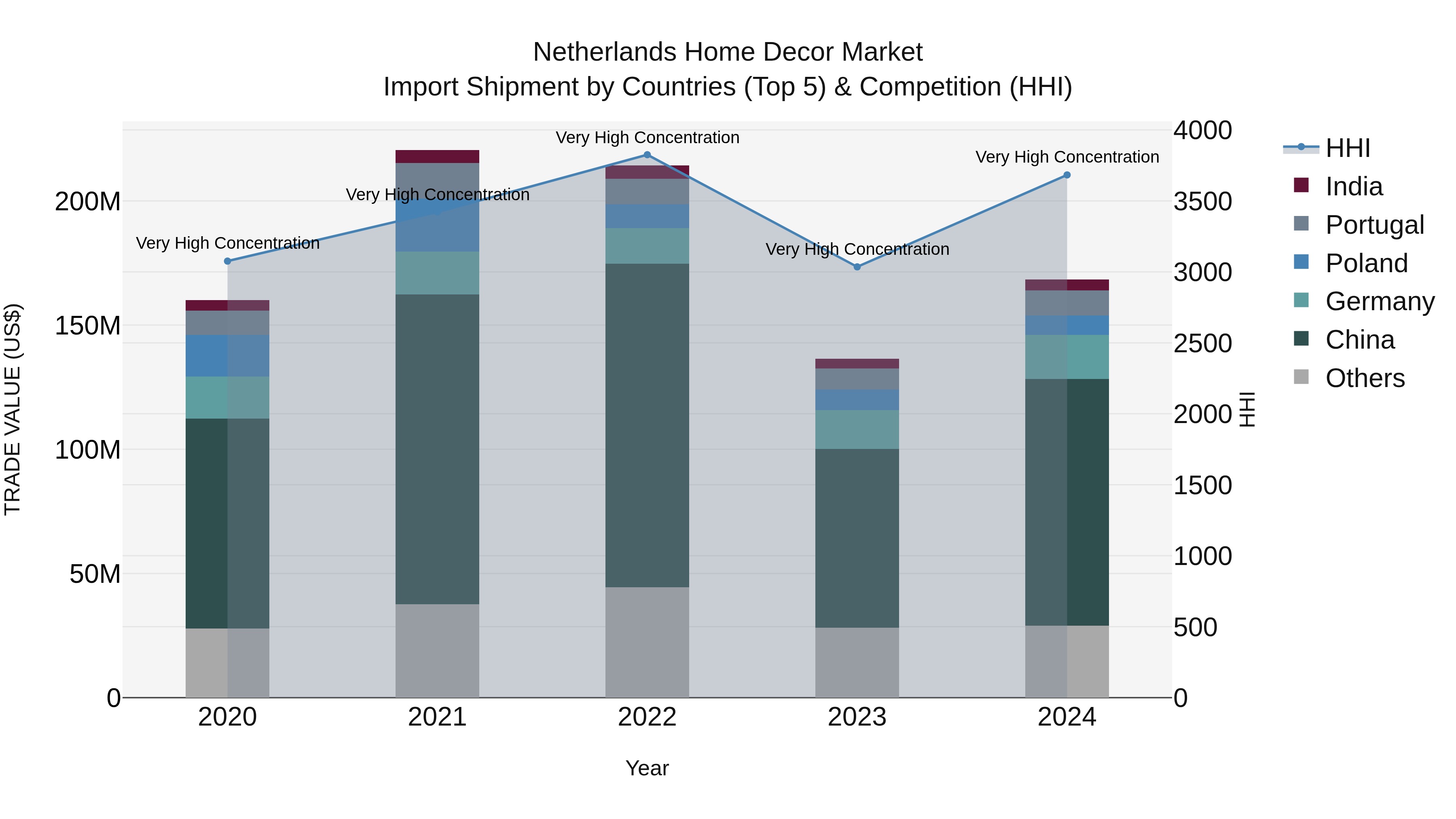 Netherlands Home Decor Market Top 5 Importing Countries and Market Competition (HHI) Analysis